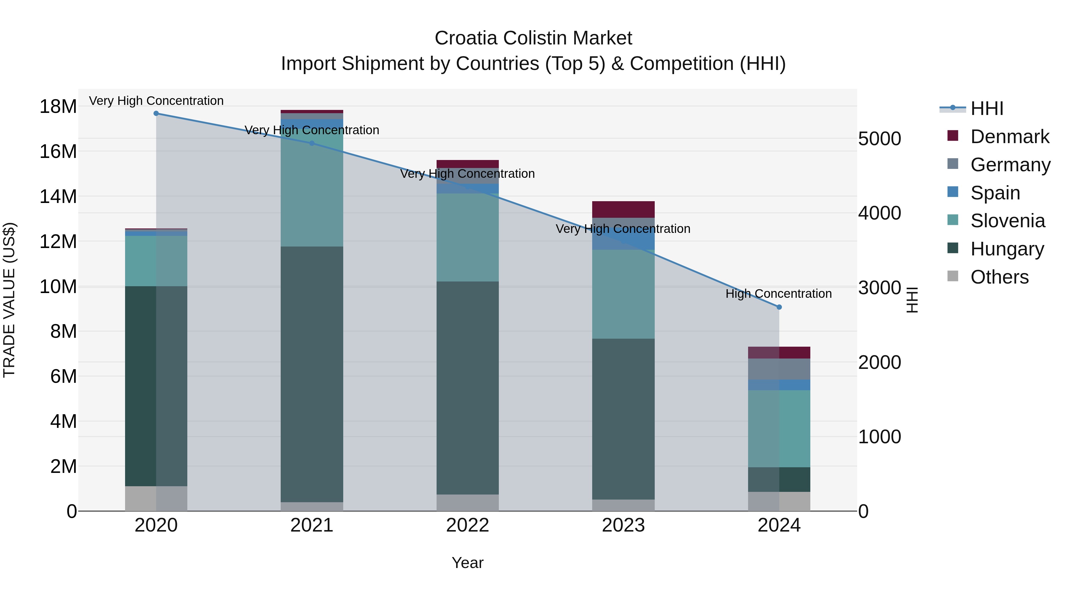 Croatia Colistin Market Top 5 Importing Countries and Market Competition (HHI) Analysis