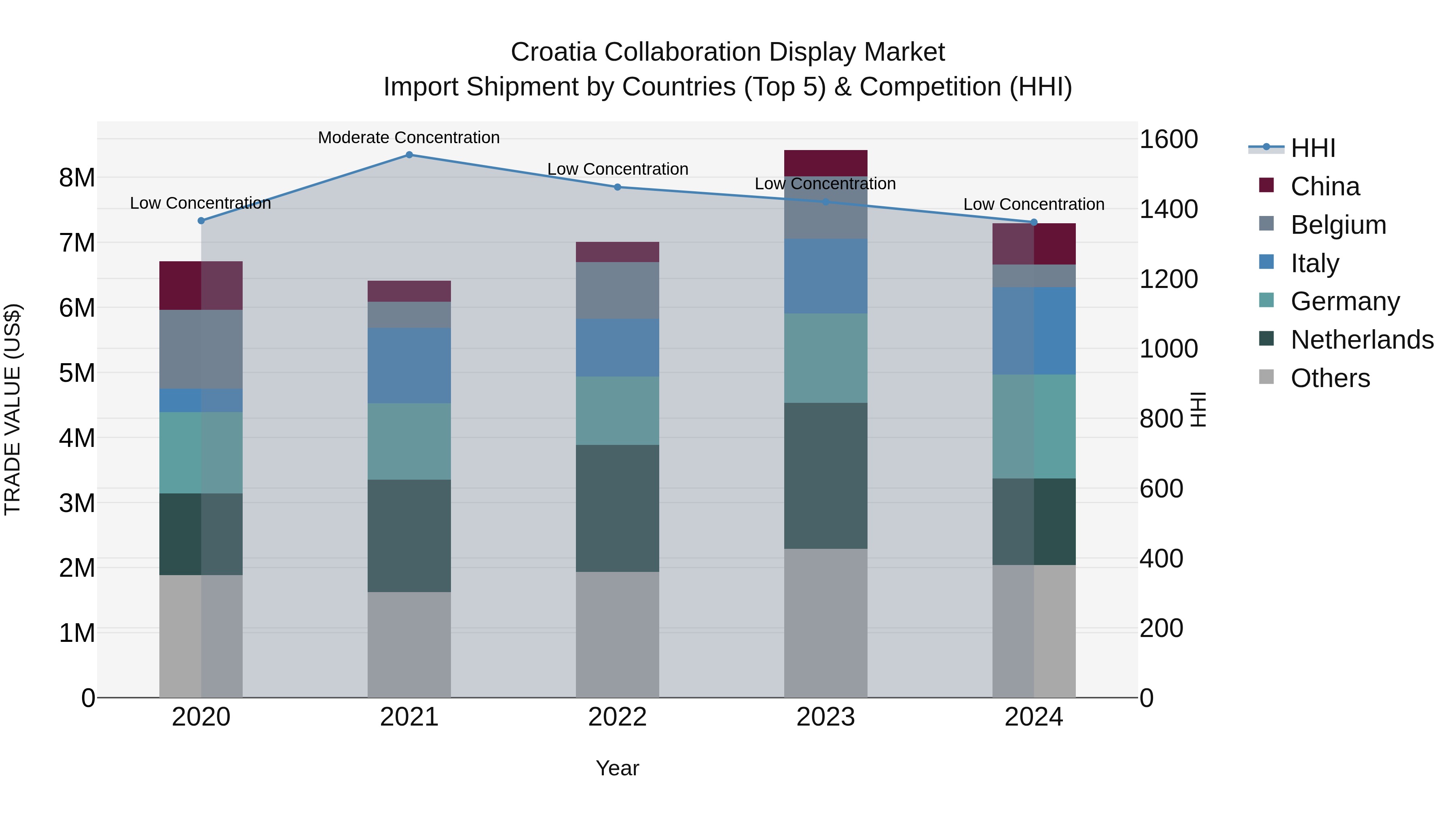 Croatia Collaboration Display Market Top 5 Importing Countries and Market Competition (HHI) Analysis
