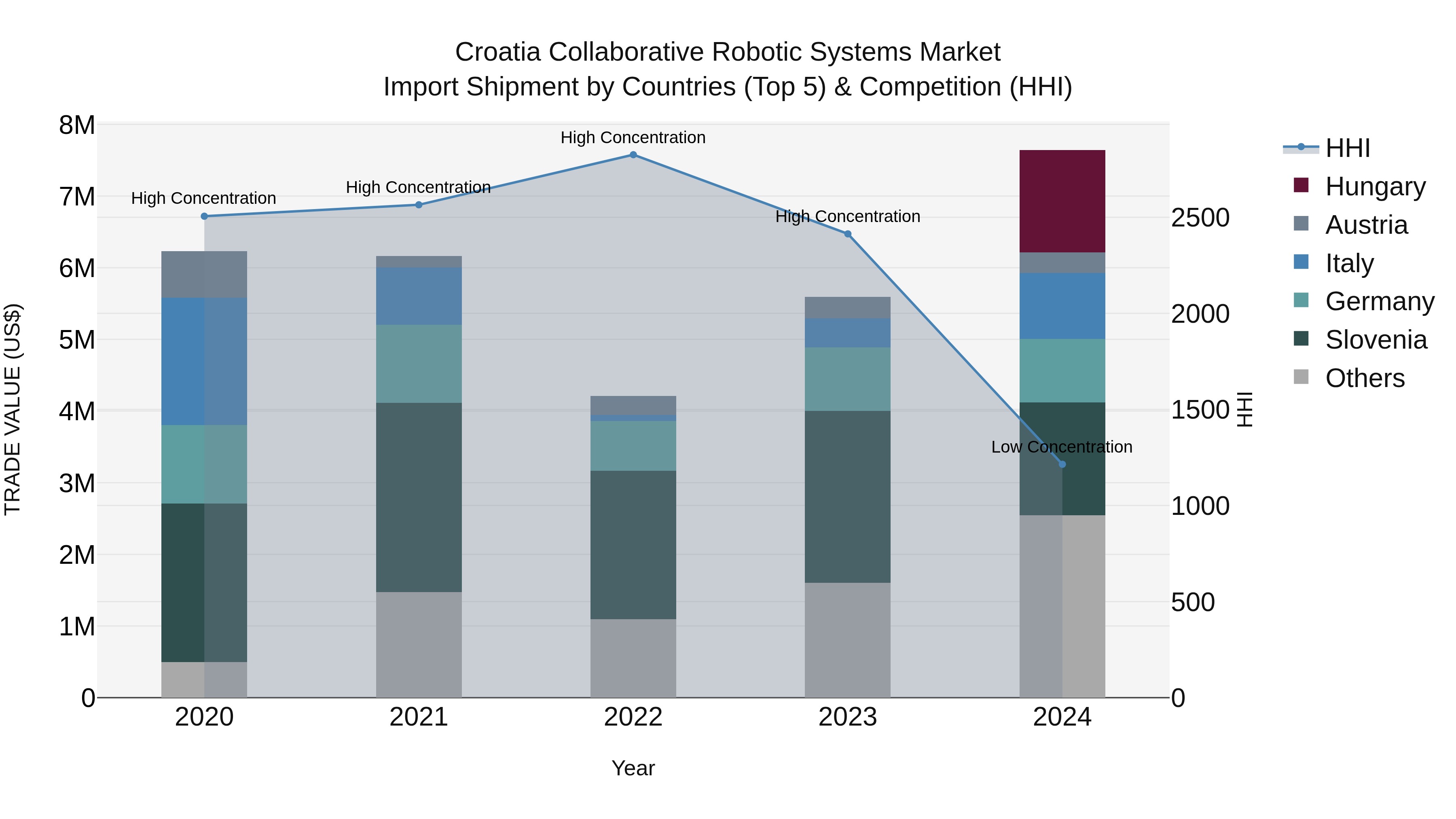Croatia Collaborative Robotic Systems Market Top 5 Importing Countries and Market Competition (HHI) Analysis