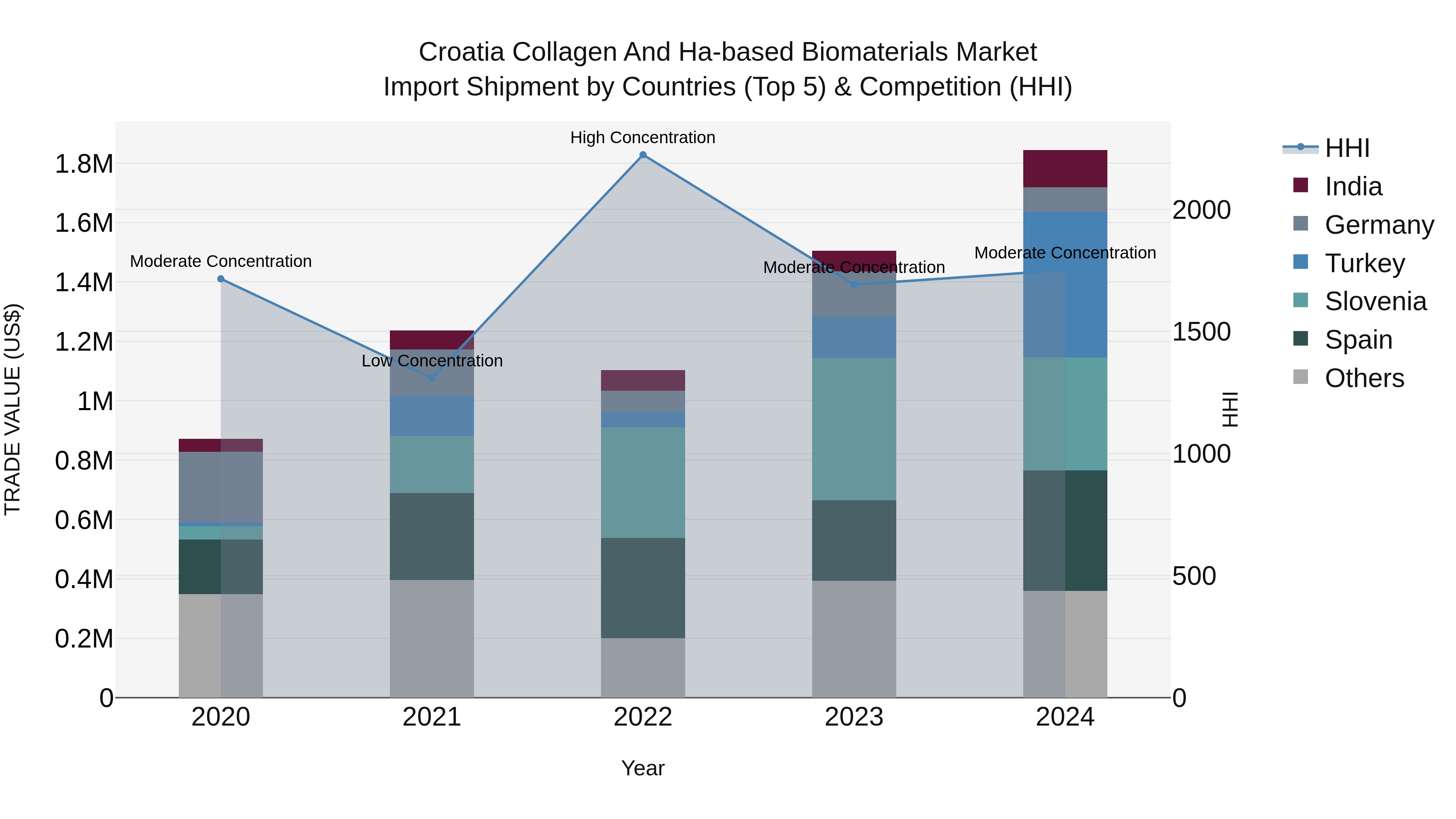 Croatia Collagen and Ha-based Biomaterials Market Top 5 Importing Countries and Market Competition (HHI) Analysis