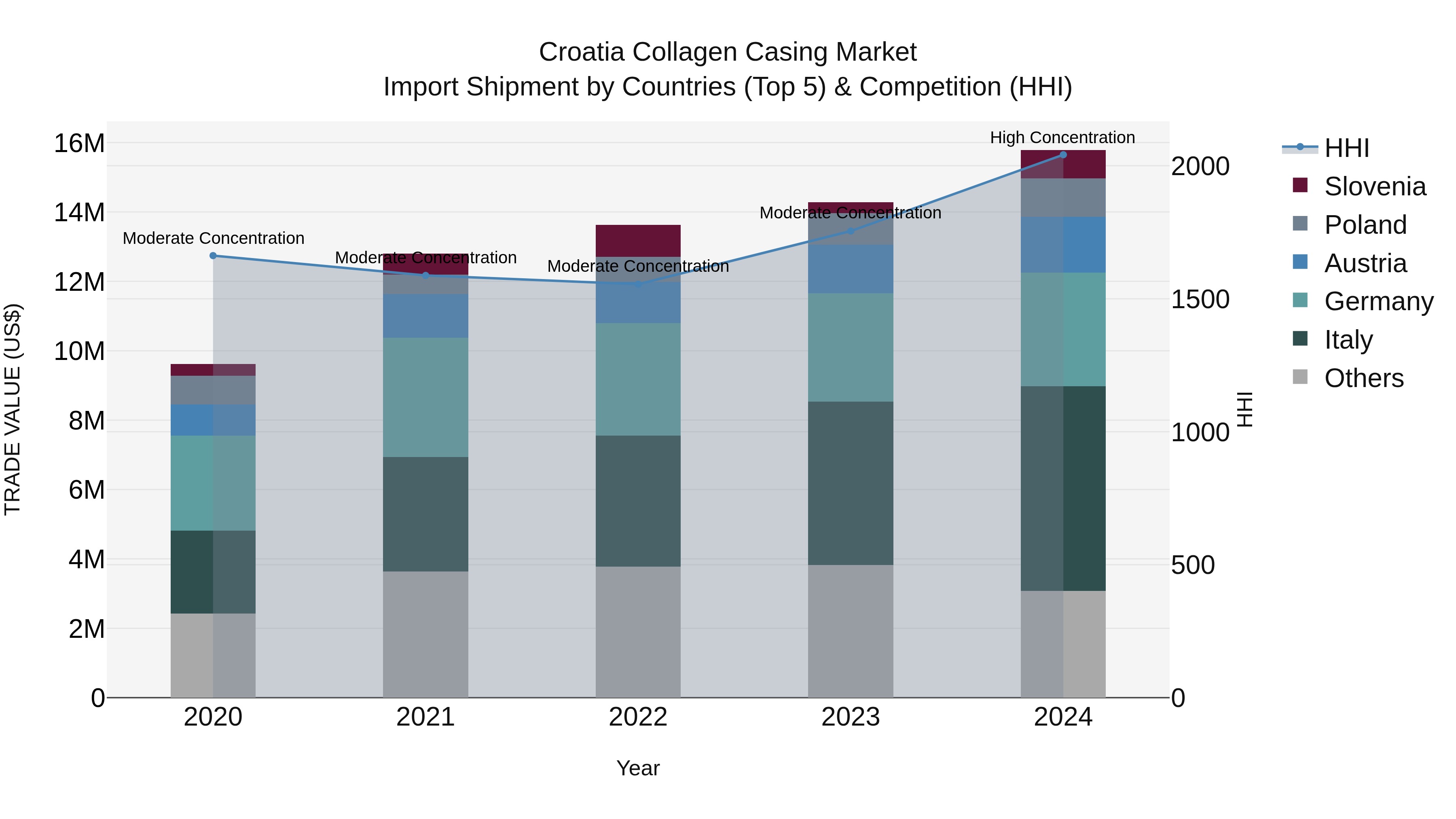 Croatia Collagen Casing Market Top 5 Importing Countries and Market Competition (HHI) Analysis