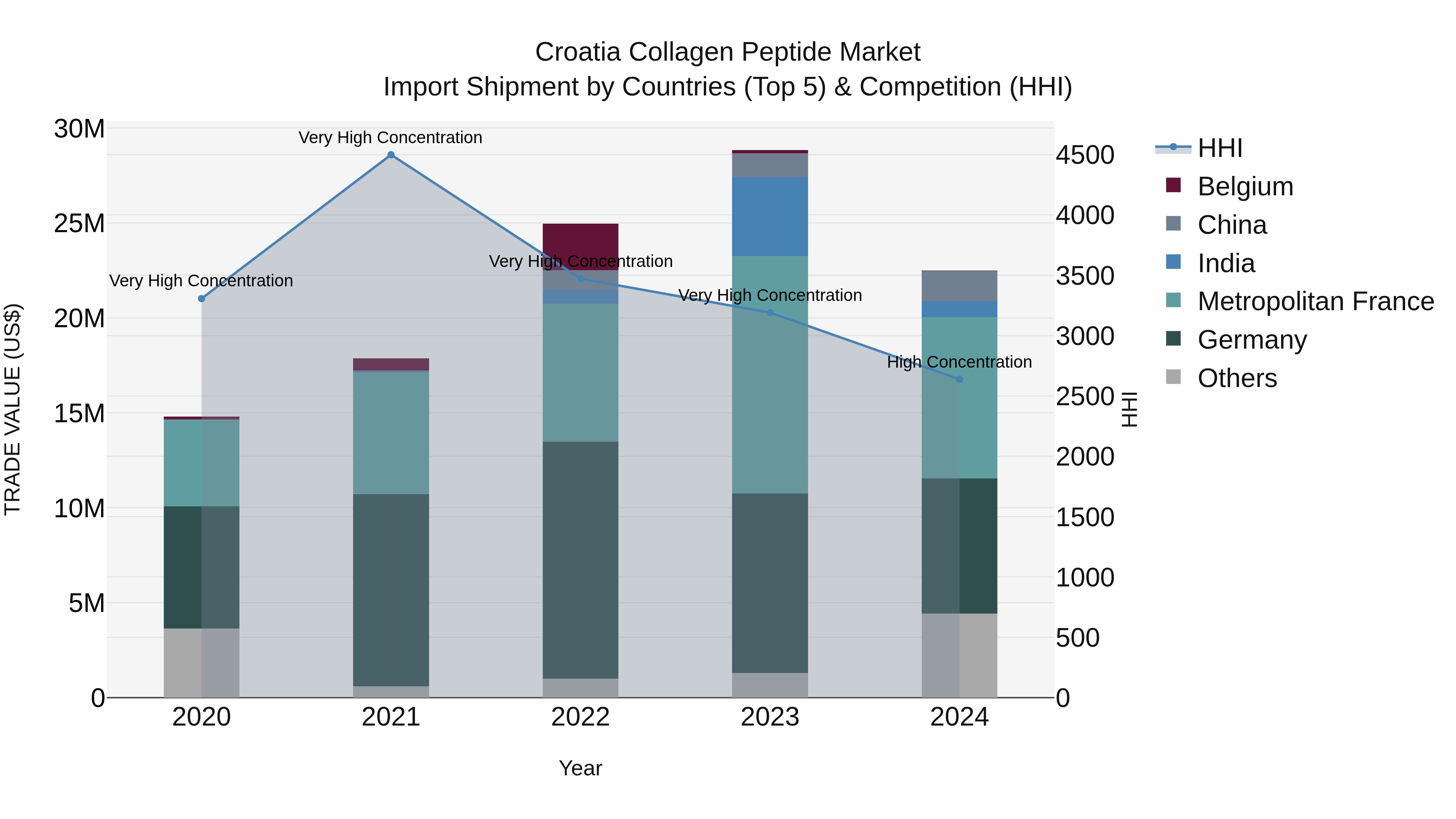 Croatia Collagen Peptide Market Top 5 Importing Countries and Market Competition (HHI) Analysis
