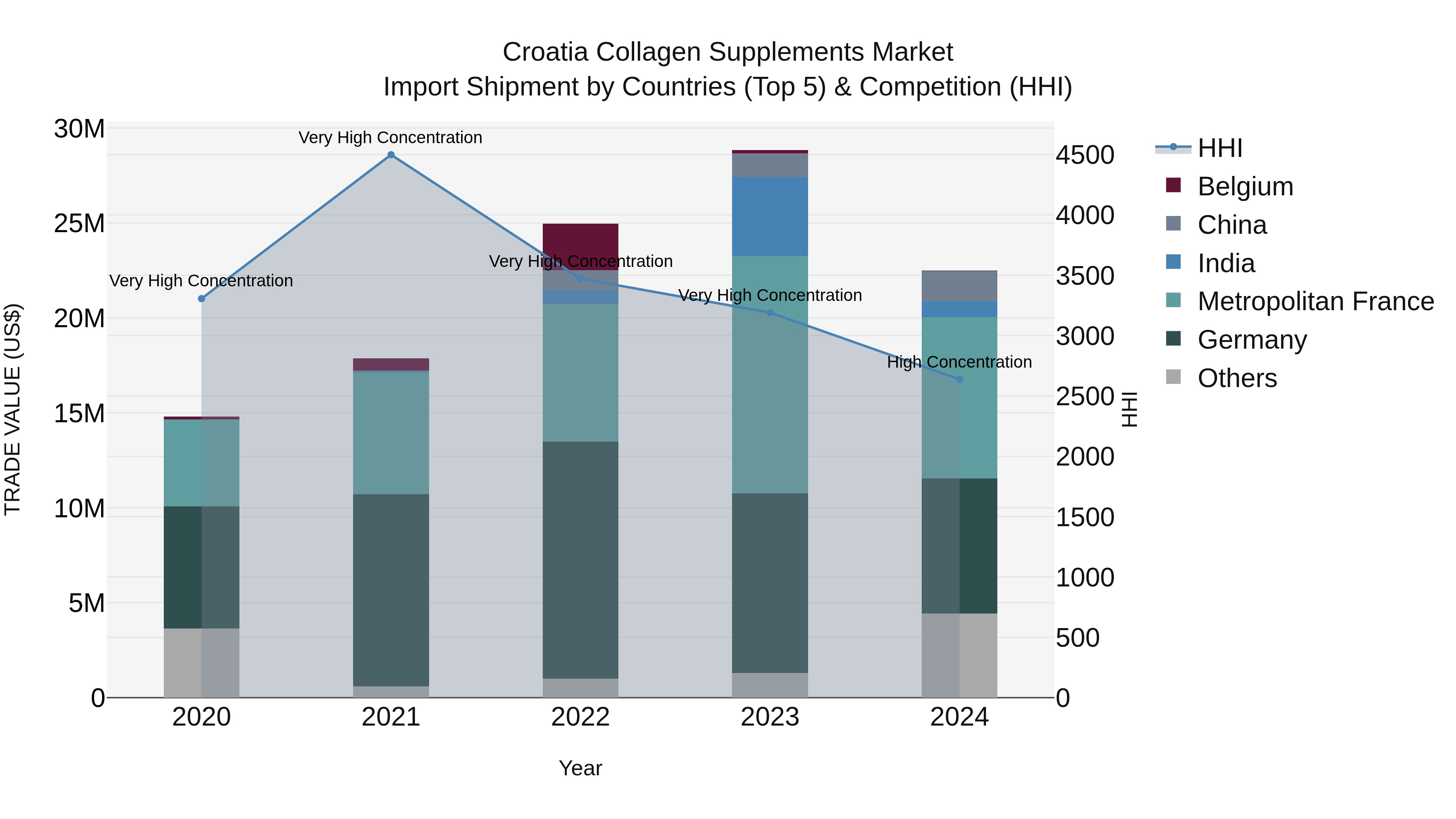 Croatia Collagen Supplements Market Top 5 Importing Countries and Market Competition (HHI) Analysis