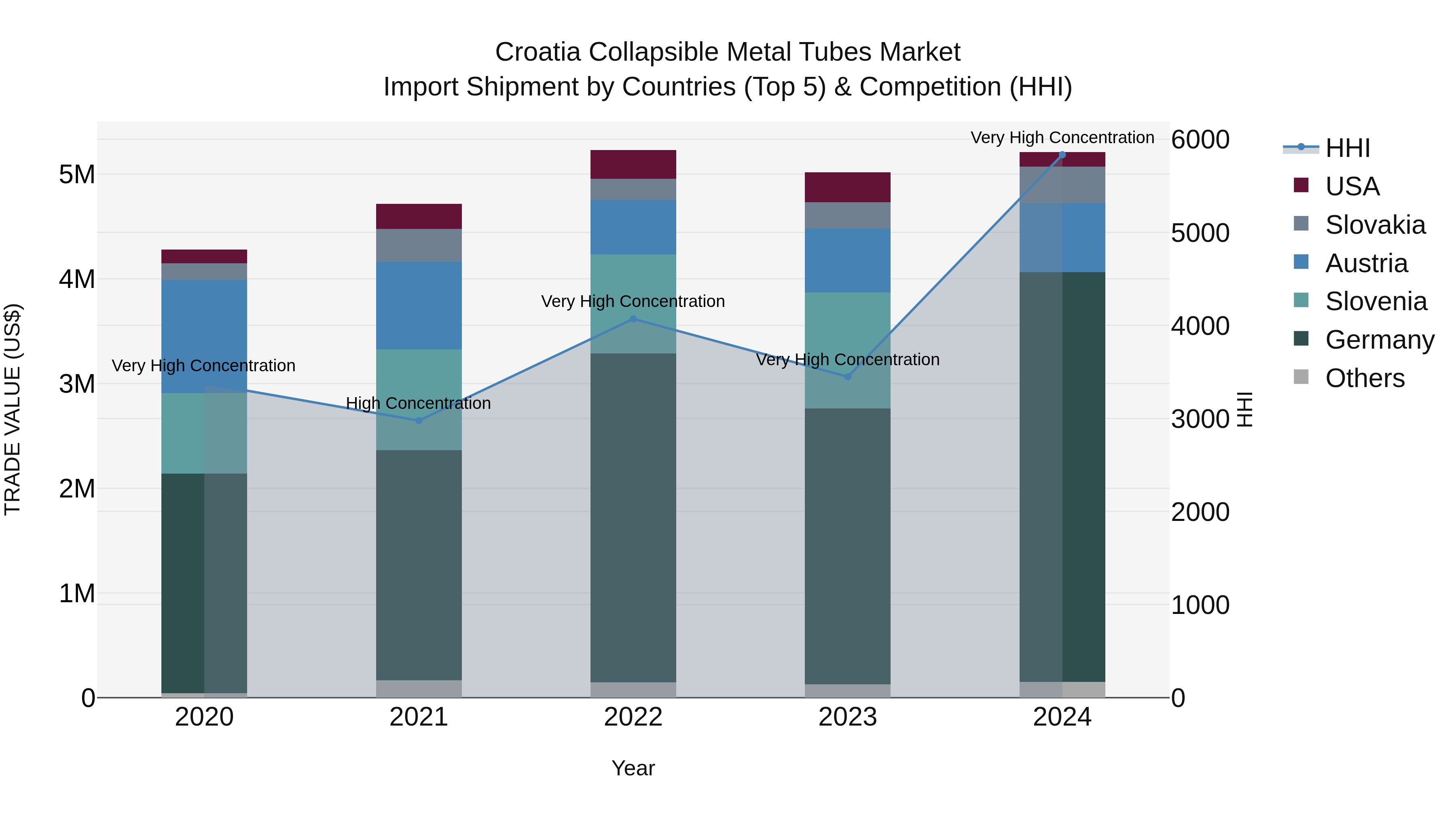 Croatia Collapsible Metal Tubes Market Top 5 Importing Countries and Market Competition (HHI) Analysis