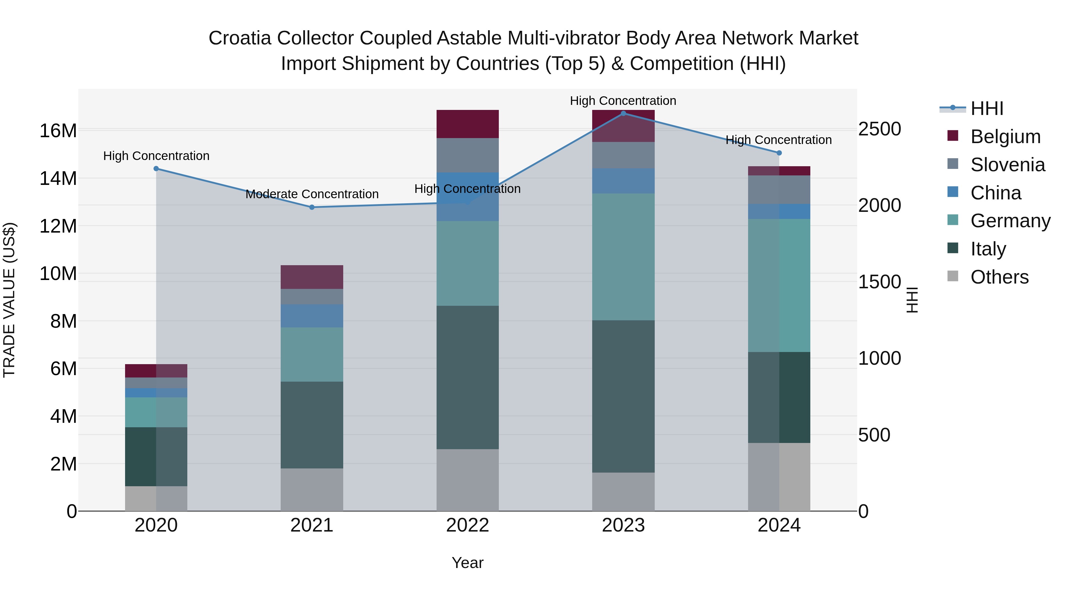 Croatia Collector Coupled Astable Multi-vibrator Body Area Network Market Top 5 Importing Countries and Market Competition (HHI) Analysis