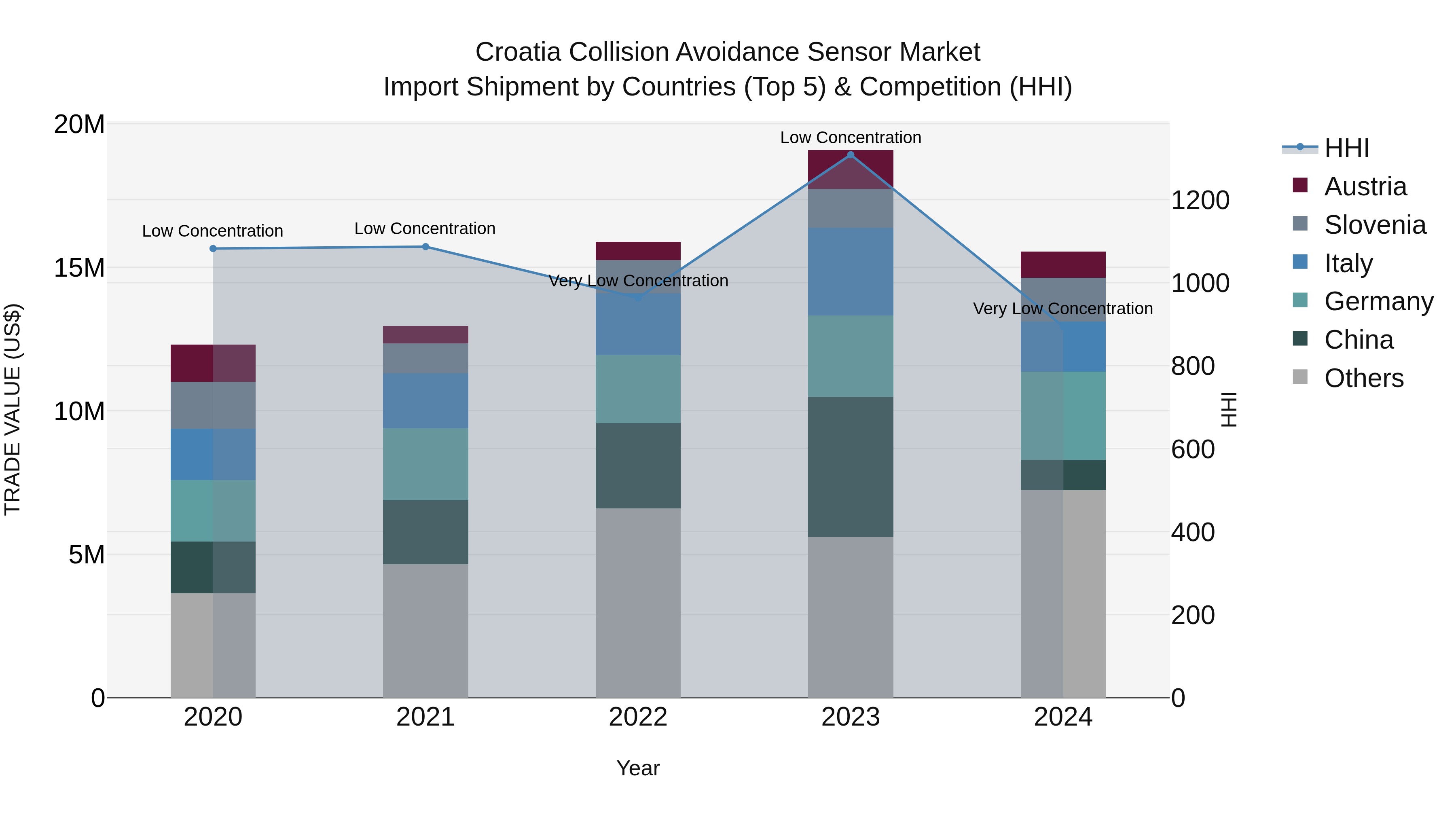 Croatia Collision Avoidance Sensor Market Top 5 Importing Countries and Market Competition (HHI) Analysis