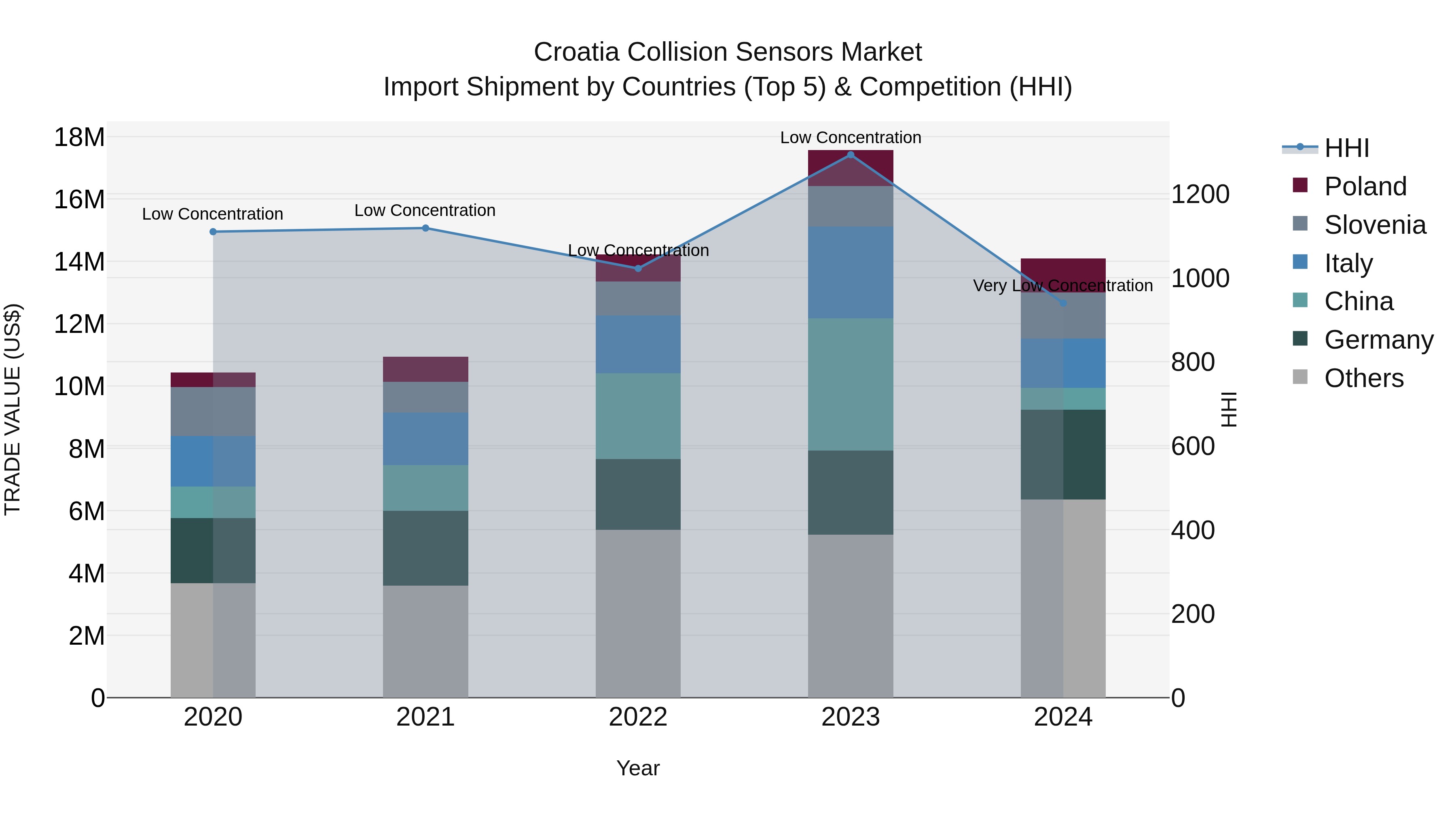 Croatia Collision Sensors Market Top 5 Importing Countries and Market Competition (HHI) Analysis