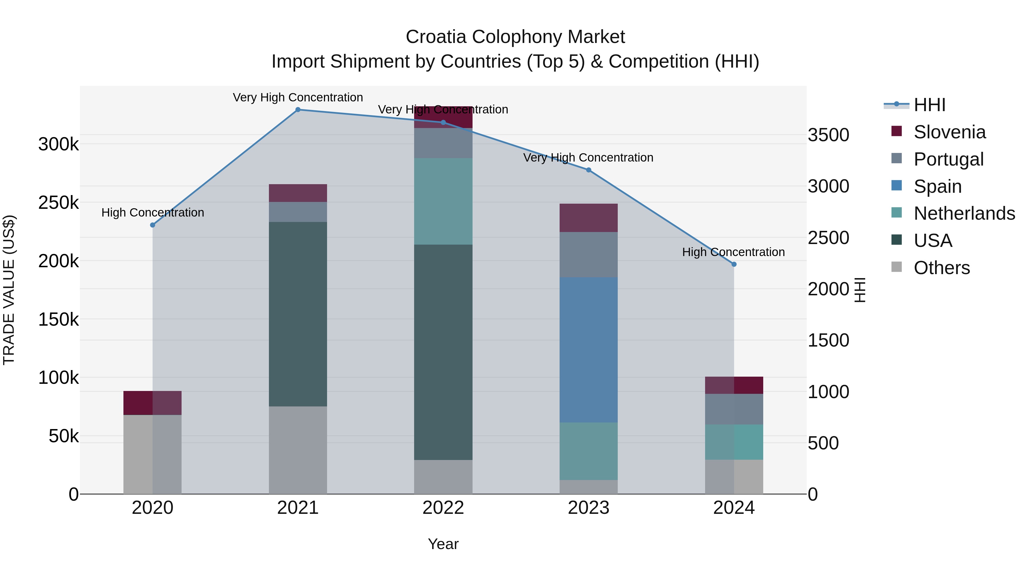 Croatia Colophony Market Top 5 Importing Countries and Market Competition (HHI) Analysis