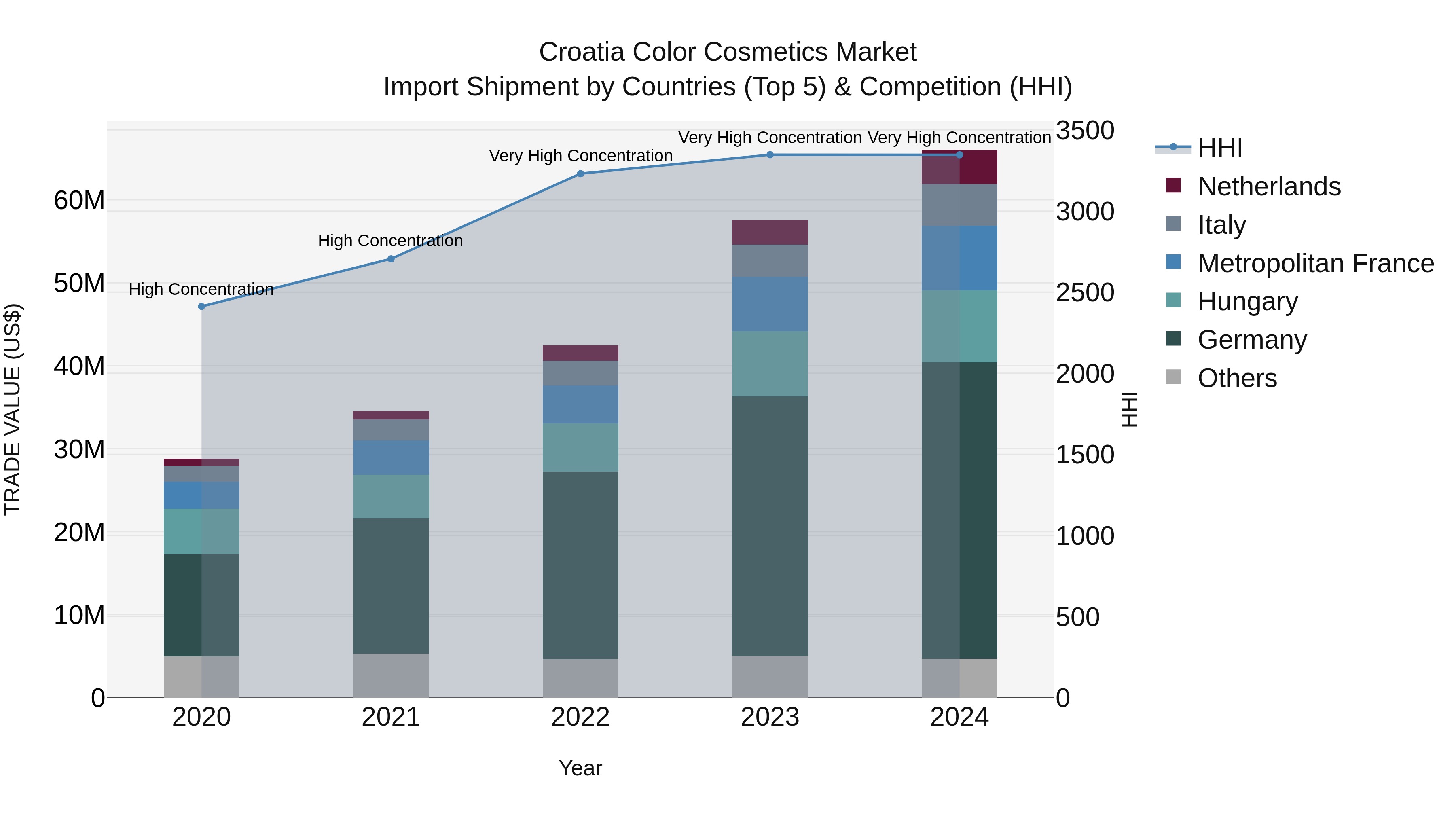 Croatia Color Cosmetics Market Top 5 Importing Countries and Market Competition (HHI) Analysis