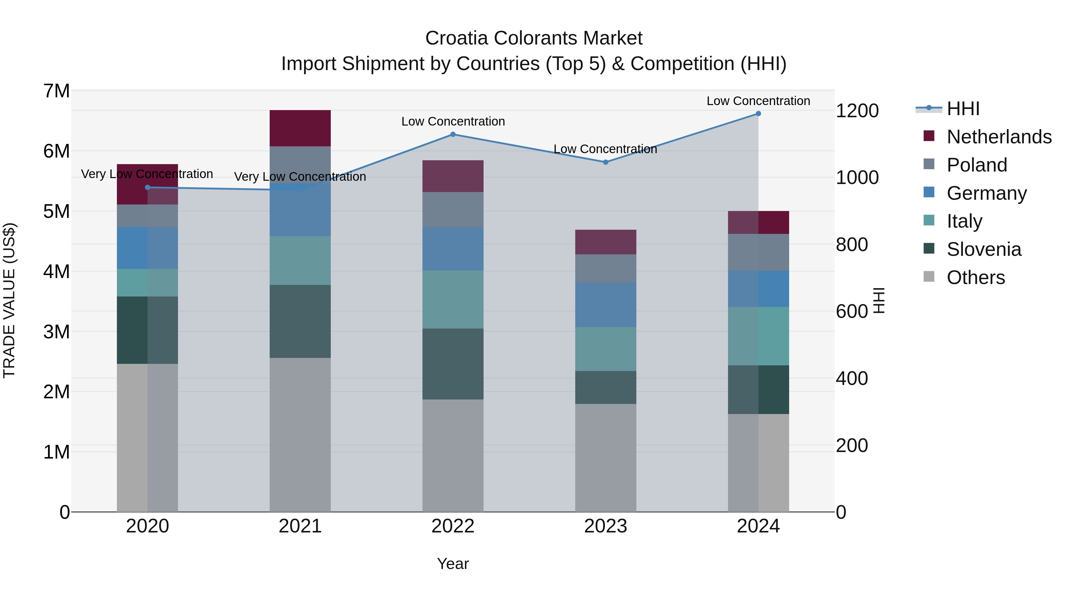 Croatia Colorants Market Top 5 Importing Countries and Market Competition (HHI) Analysis