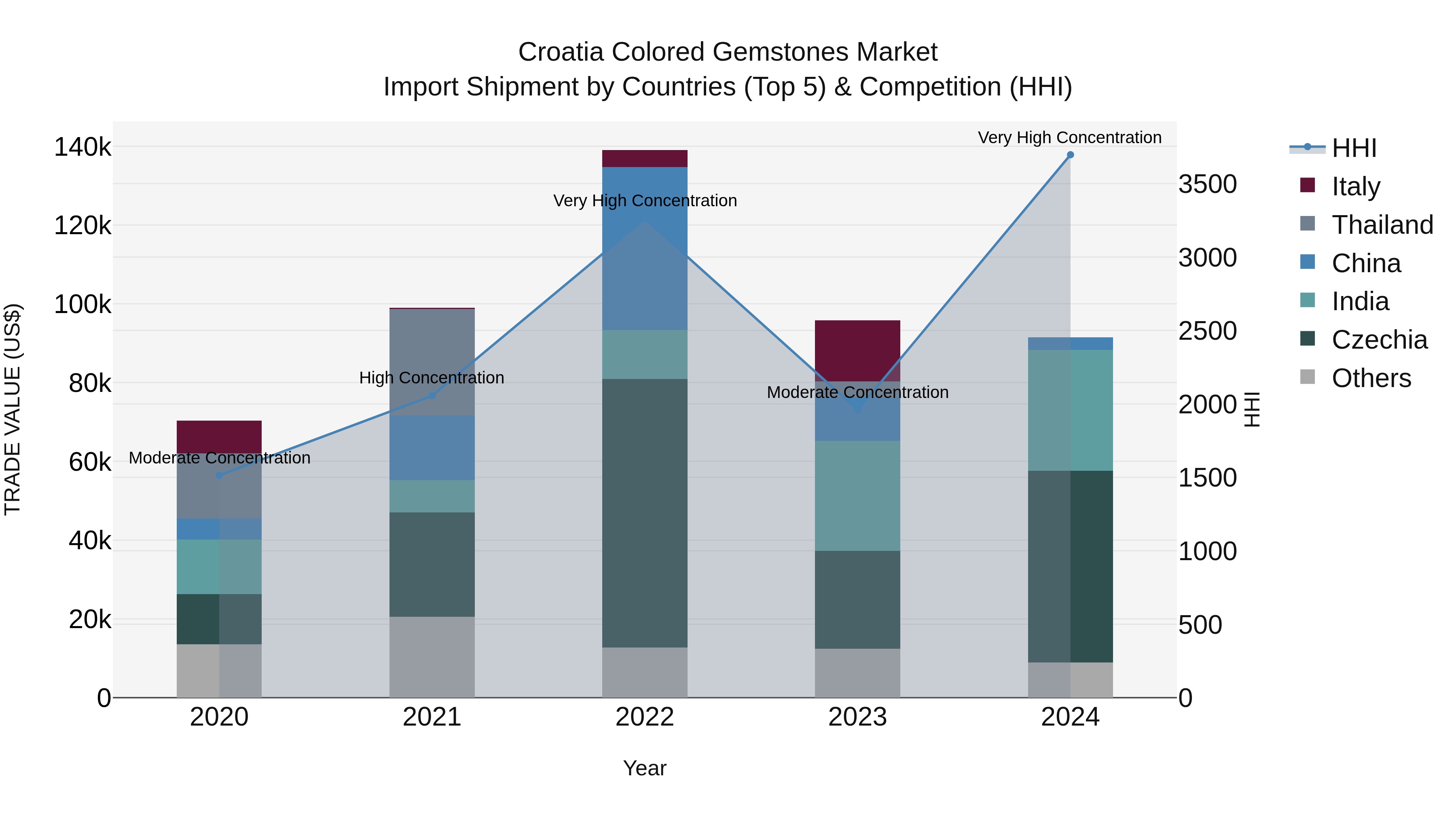 Croatia Colored Gemstones Market Top 5 Importing Countries and Market Competition (HHI) Analysis