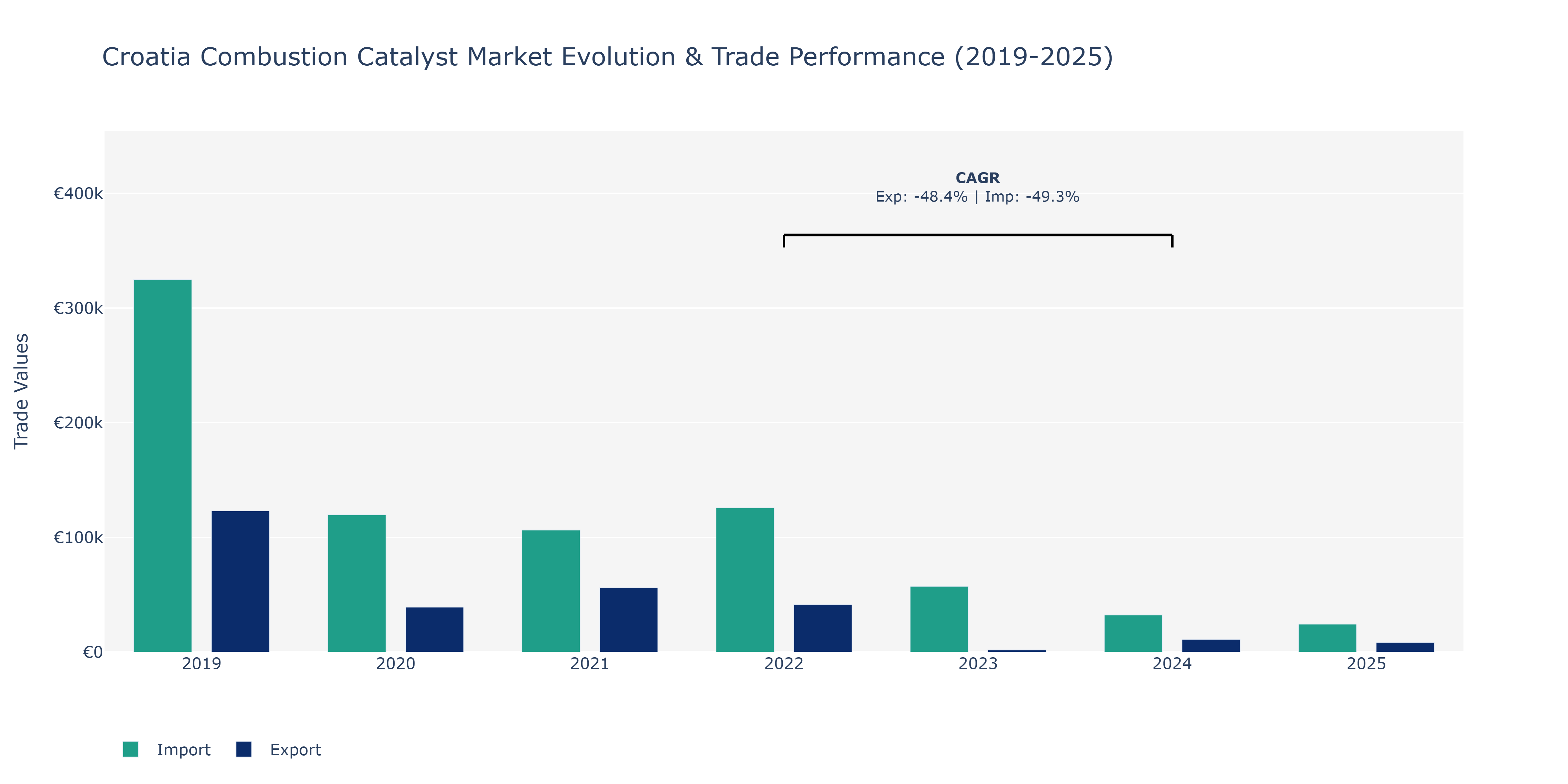 Croatia Combustion Catalyst Market: Production & Trade Performance (2019-2025)