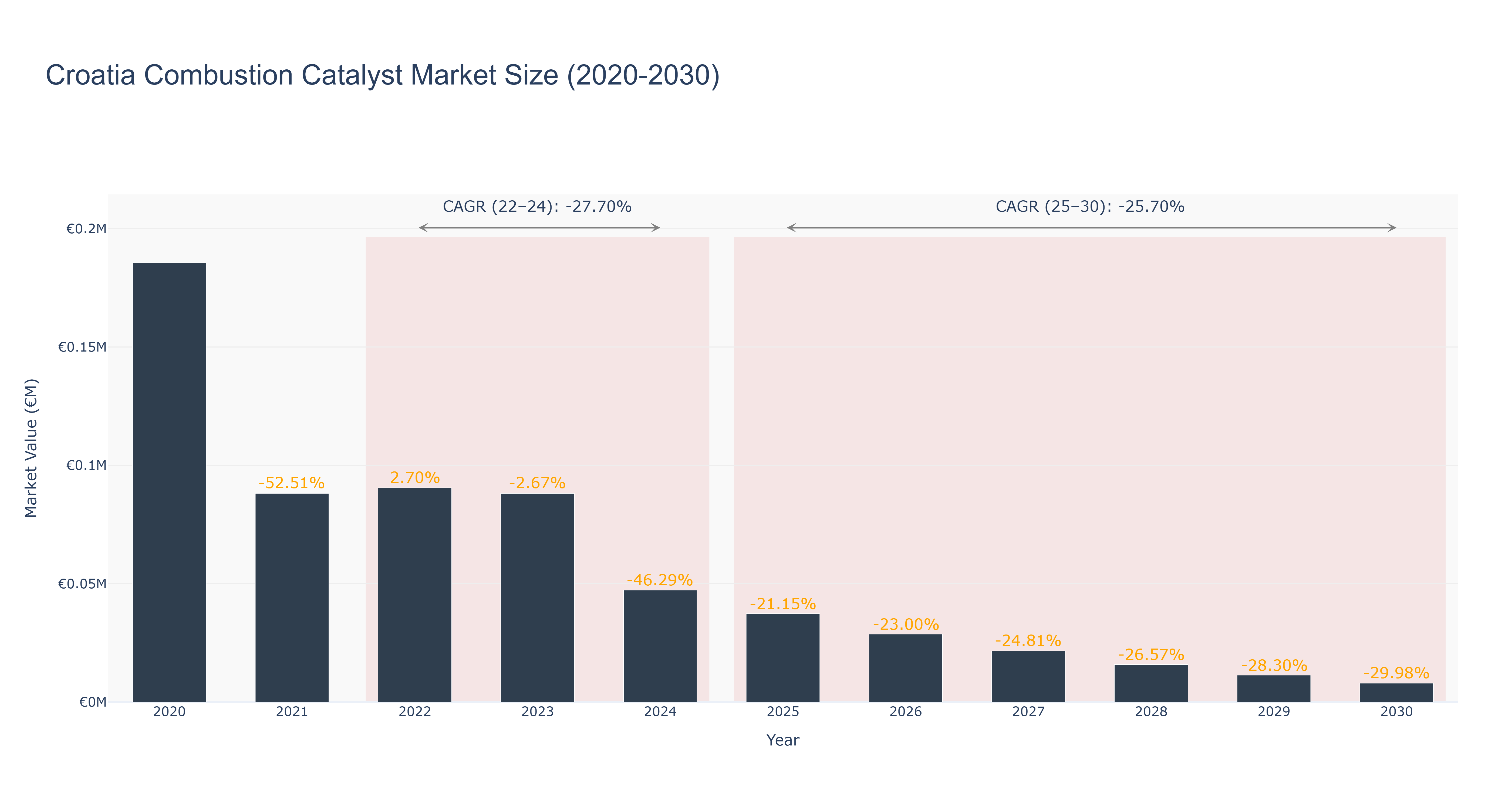 Croatia Combustion Catalyst Market Size (2020-2030)