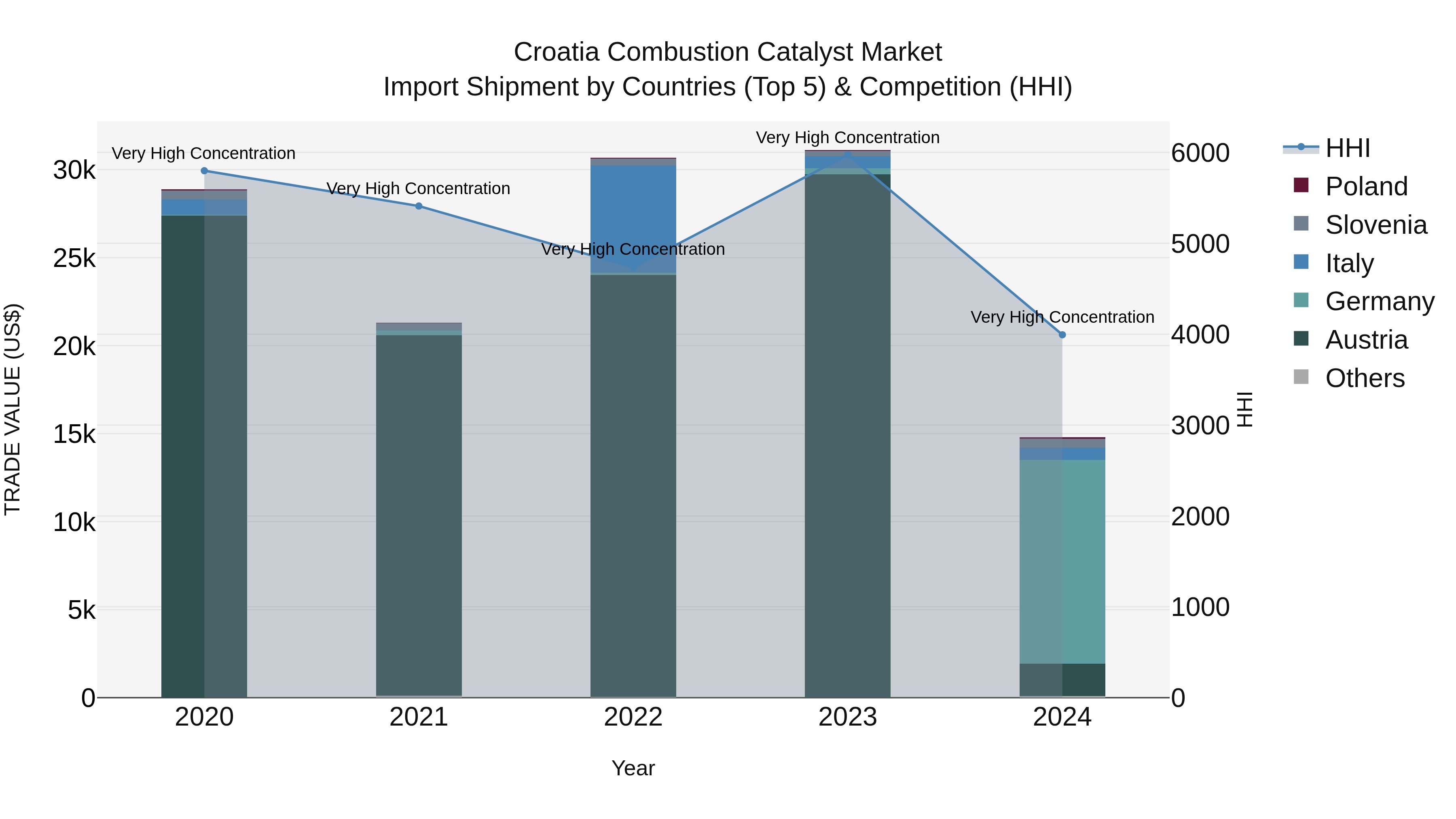 Croatia Combustion Catalyst Market Top 5 Importing Countries and Market Competition (HHI) Analysis