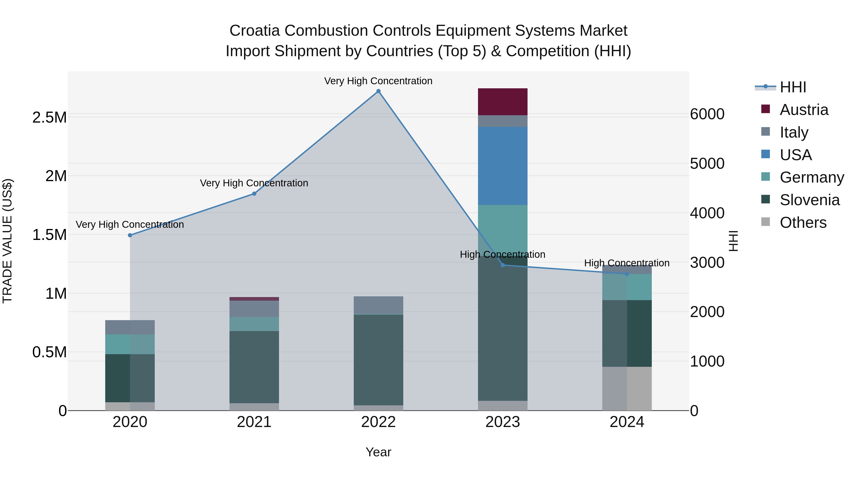 Croatia Combustion Controls Equipment Systems Market Top 5 Importing Countries and Market Competition (HHI) Analysis