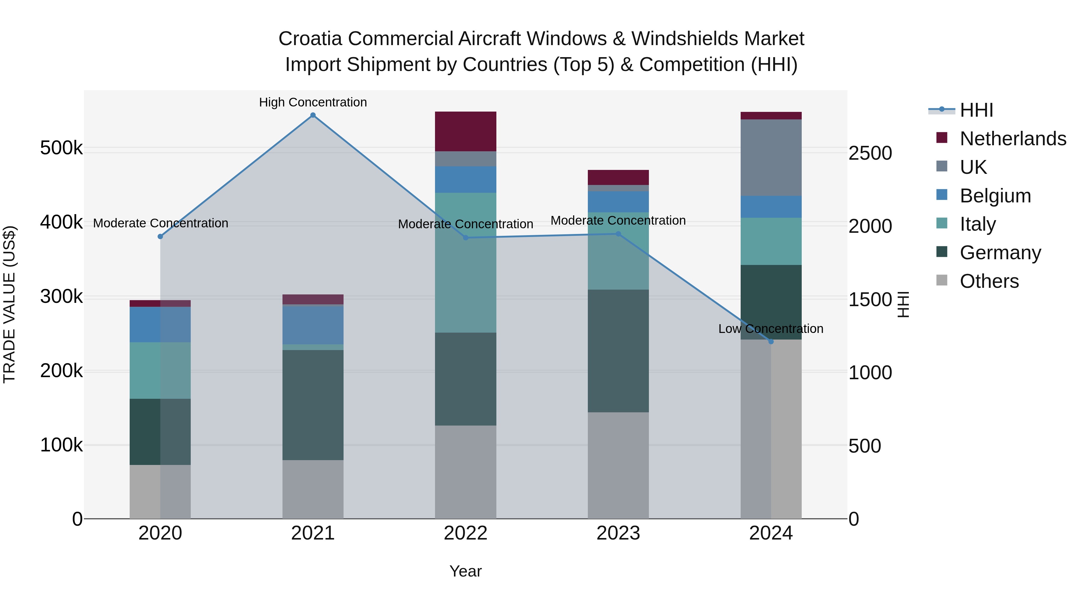 Croatia Commercial Aircraft Windows & Windshields Market Top 5 Importing Countries and Market Competition (HHI) Analysis