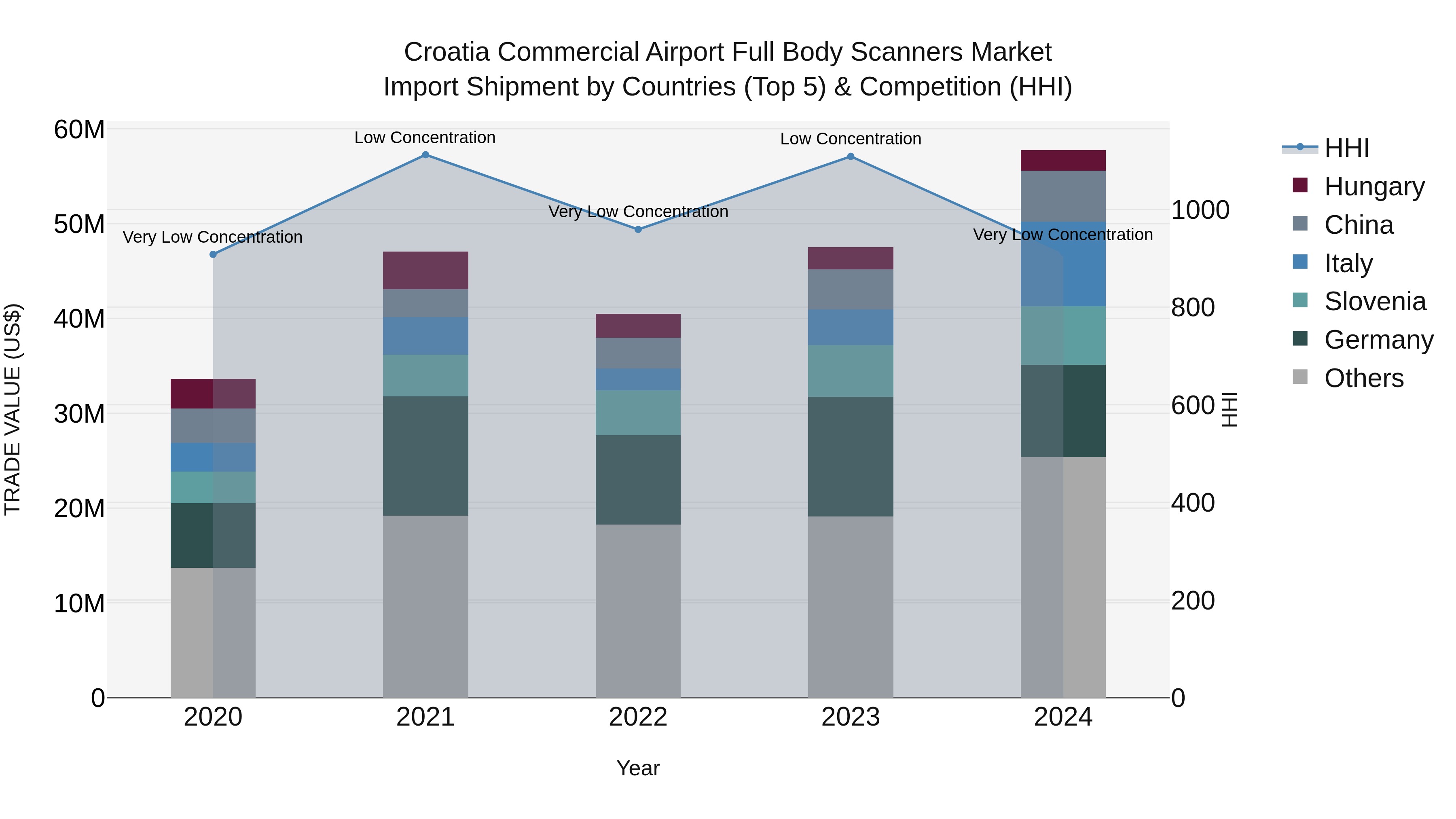 Croatia Commercial Airport Full Body Scanners Market Top 5 Importing Countries and Market Competition (HHI) Analysis