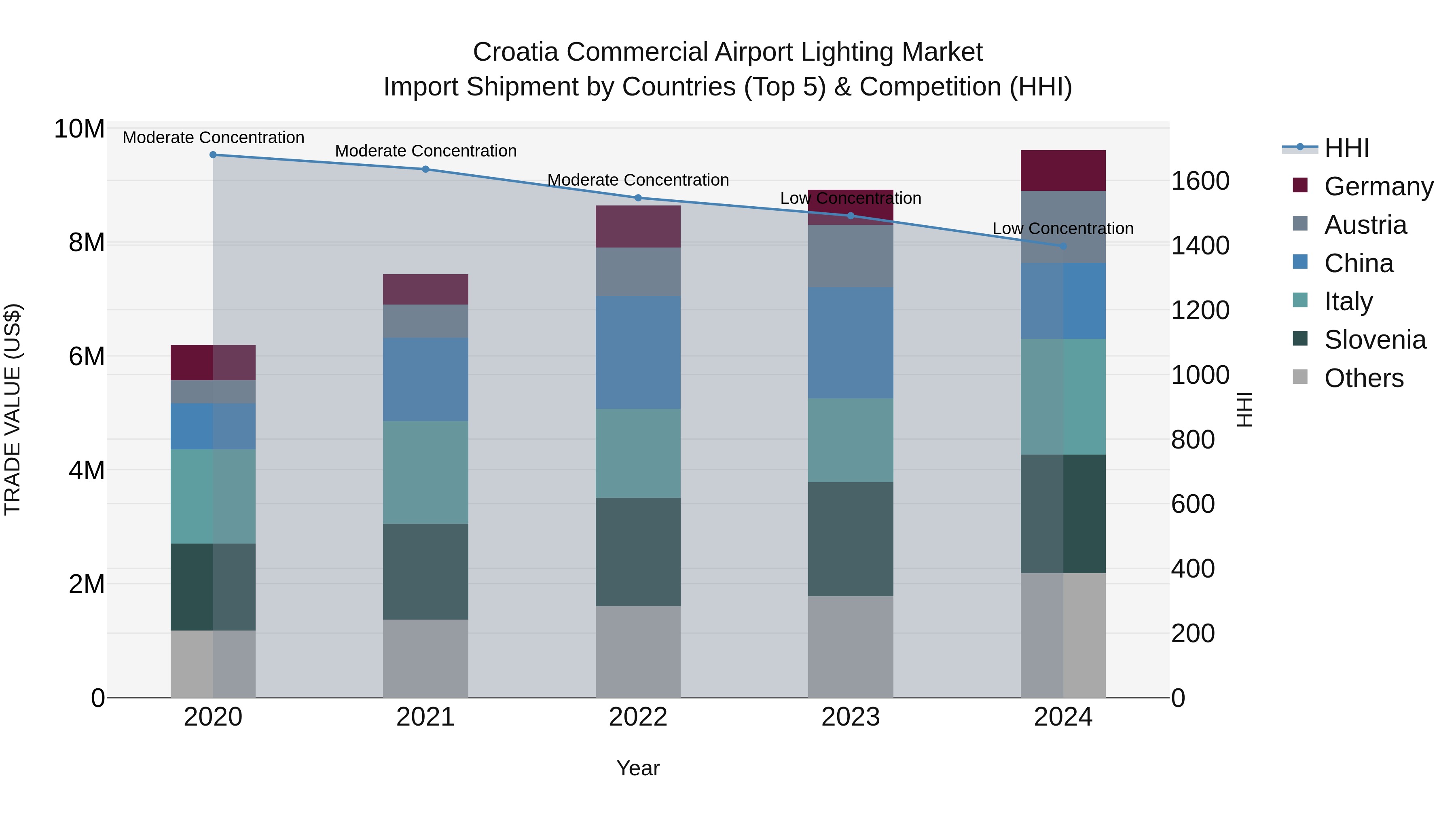 Croatia Commercial Airport Lighting Market Top 5 Importing Countries and Market Competition (HHI) Analysis