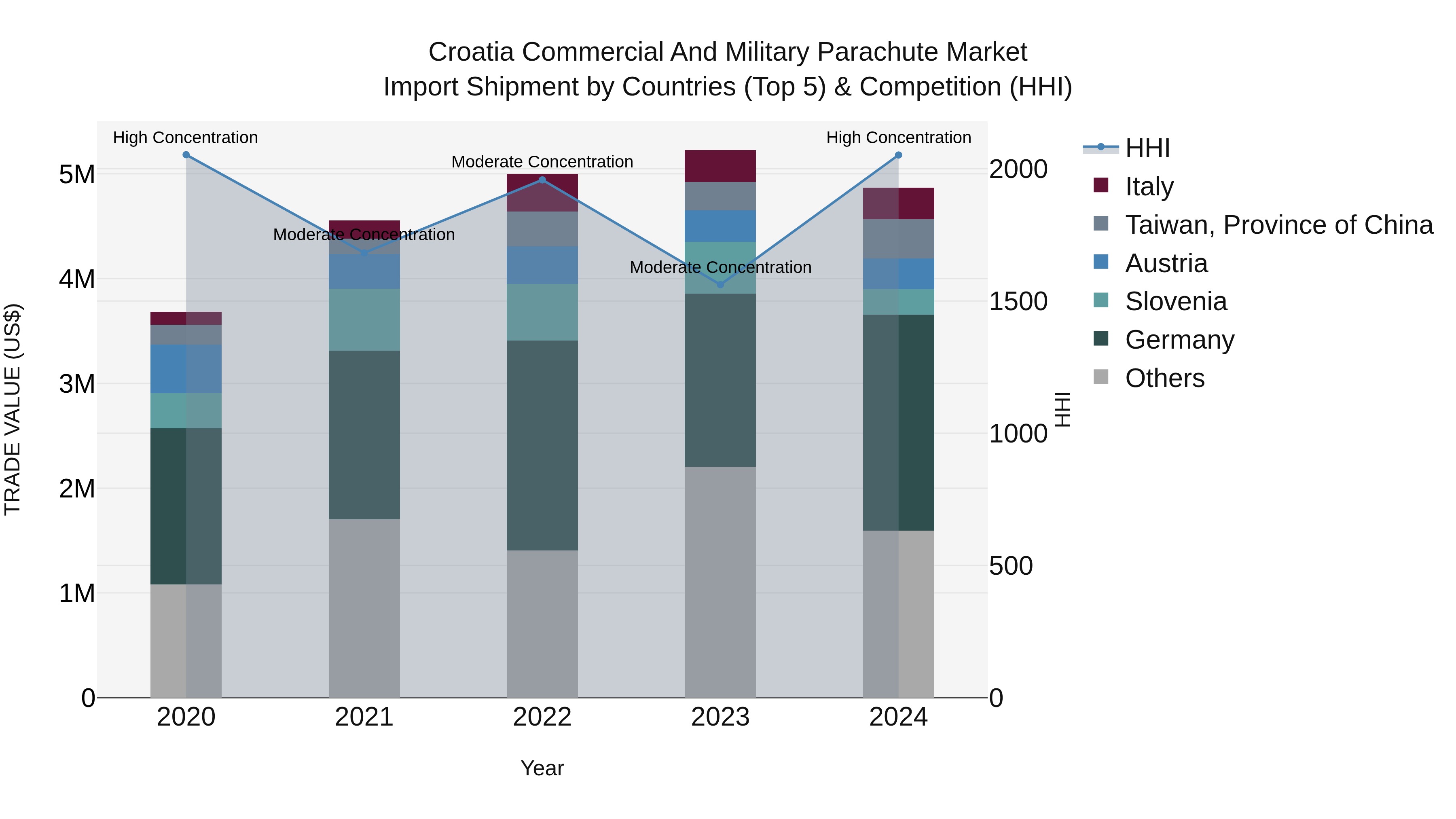 Croatia Commercial and Military Parachute Market Top 5 Importing Countries and Market Competition (HHI) Analysis