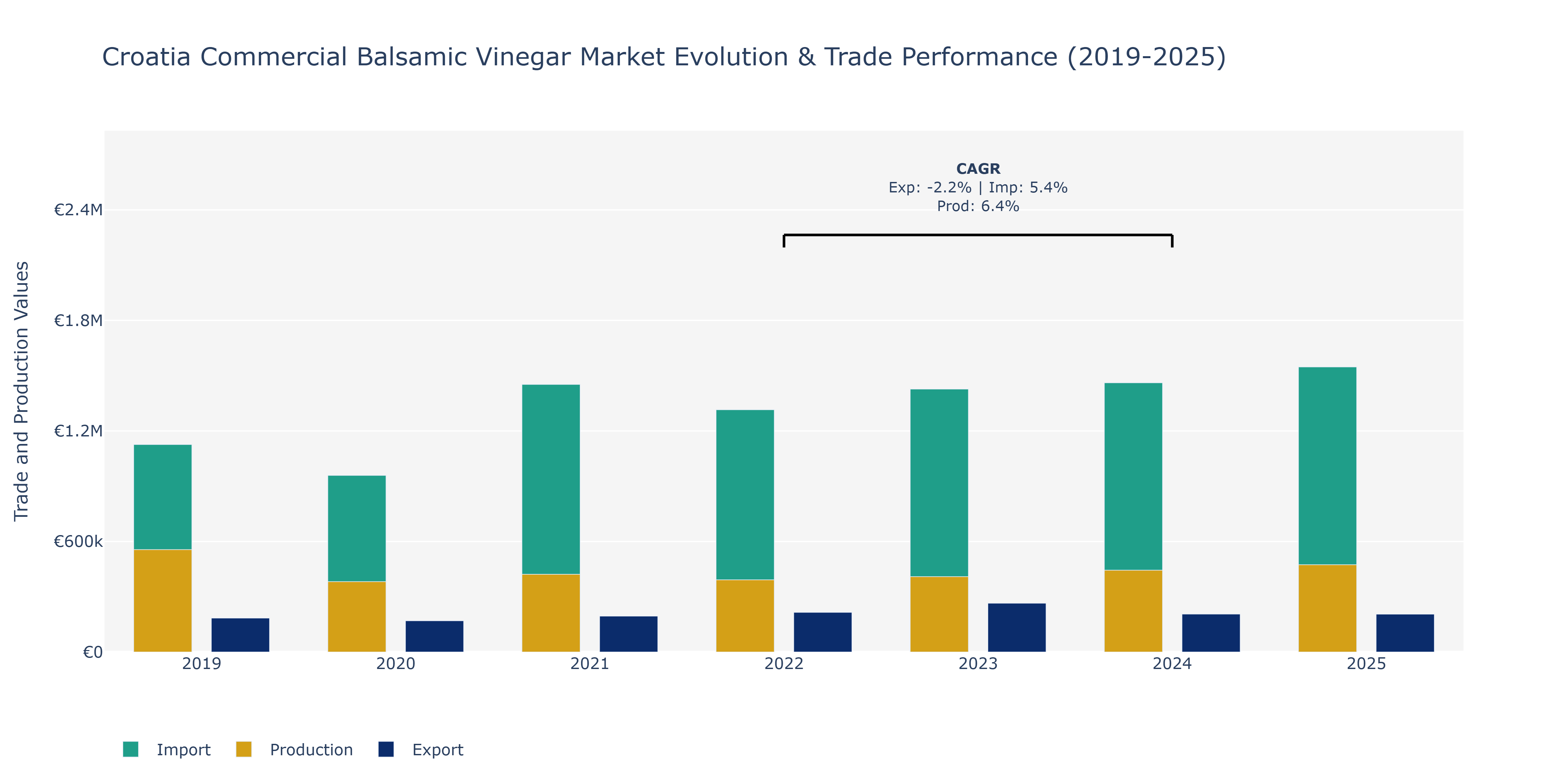 Croatia Commercial Balsamic Vinegar Market: Production & Trade Performance (2019-2025)