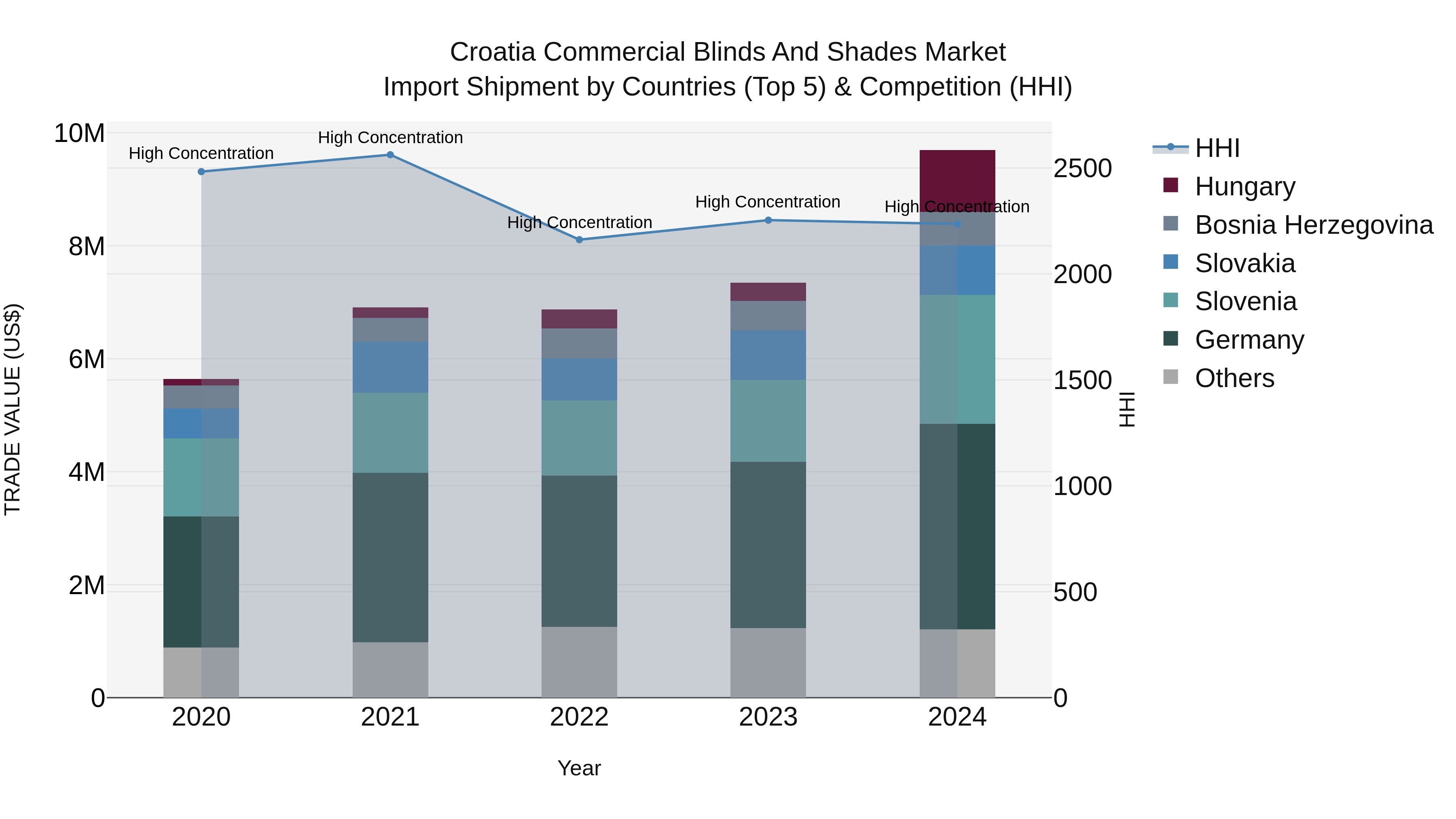 Croatia Commercial Blinds and Shades Market Top 5 Importing Countries and Market Competition (HHI) Analysis