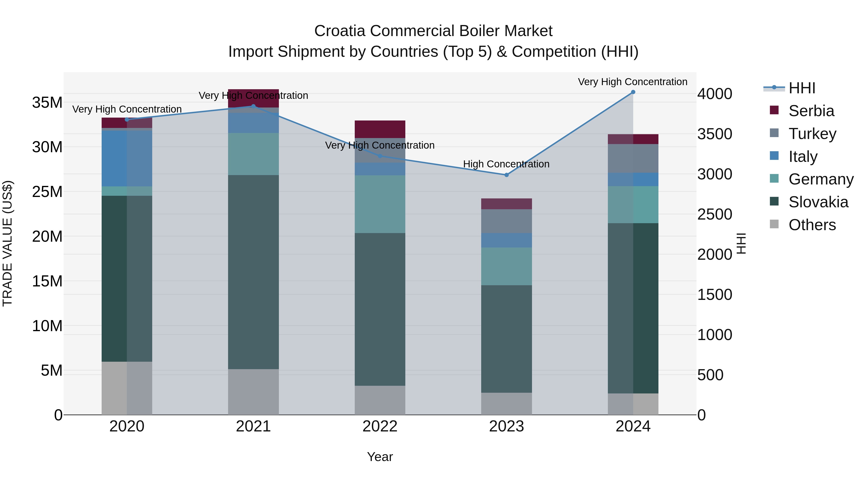 Croatia Commercial Boiler Market Top 5 Importing Countries and Market Competition (HHI) Analysis