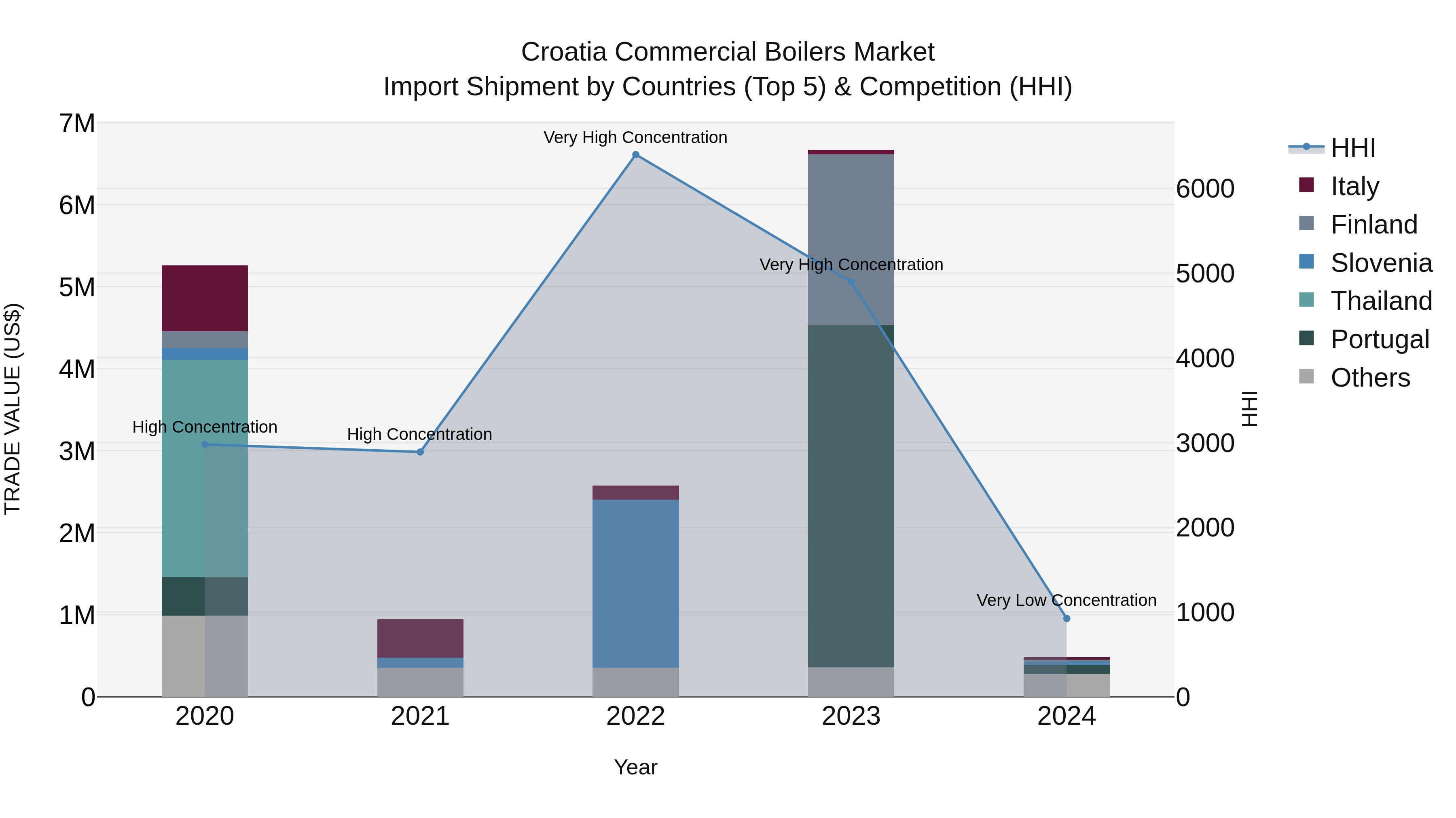 Croatia Commercial Boilers Market Top 5 Importing Countries and Market Competition (HHI) Analysis