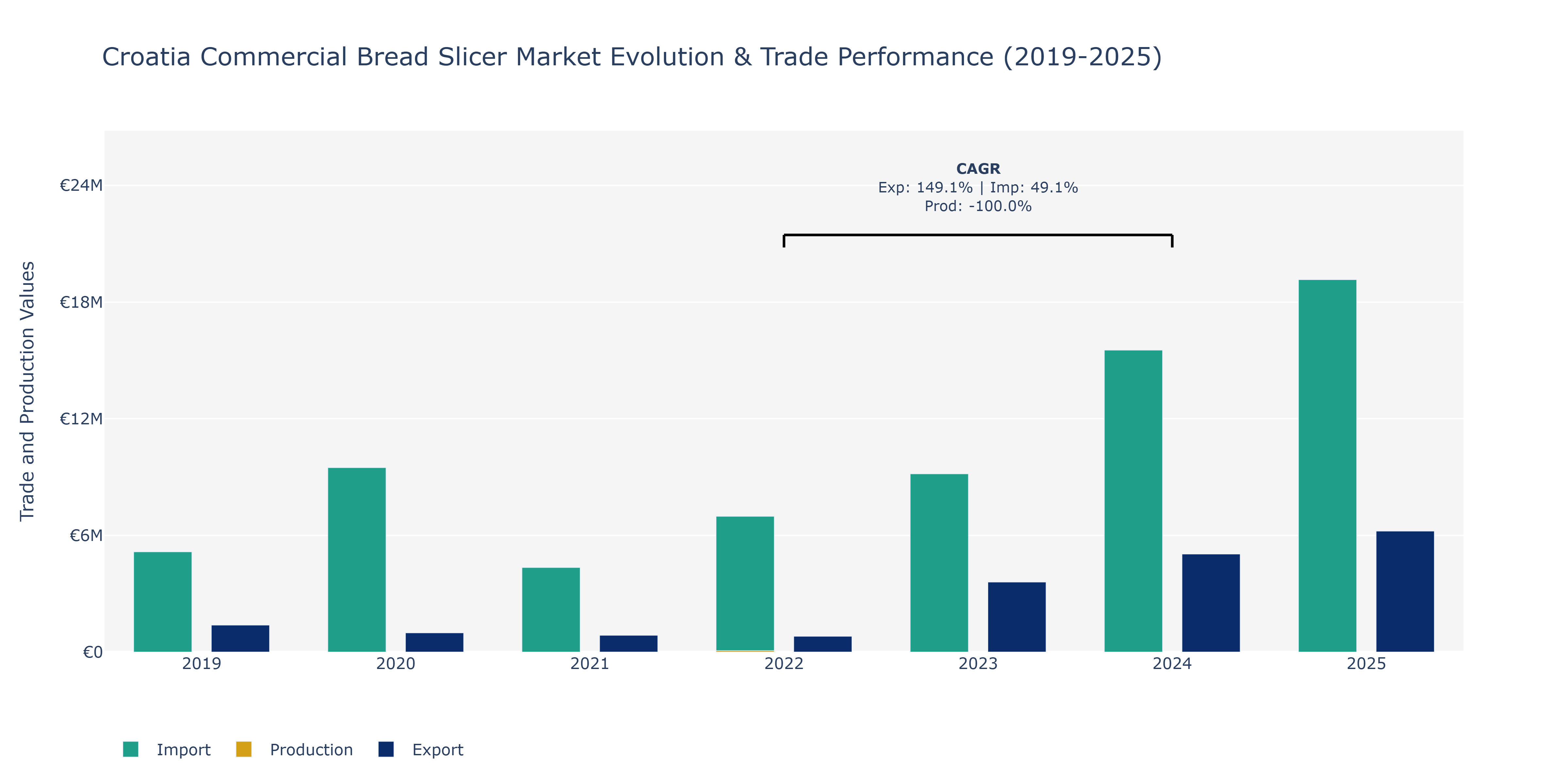 Croatia Commercial Bread Slicer Market: Production & Trade Performance (2019-2025)