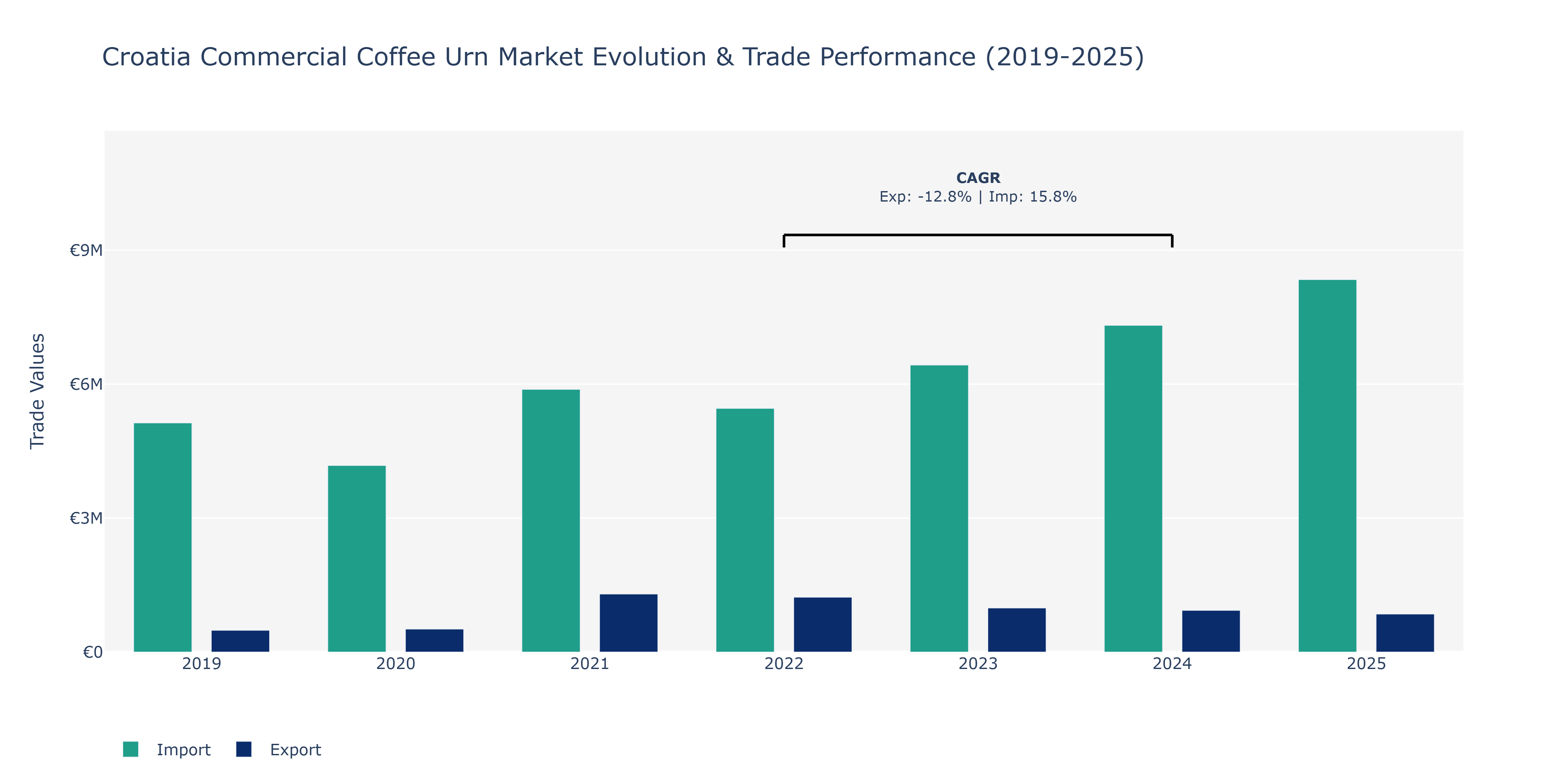 Croatia Commercial Coffee Urn Market: Production & Trade Performance (2019-2025)