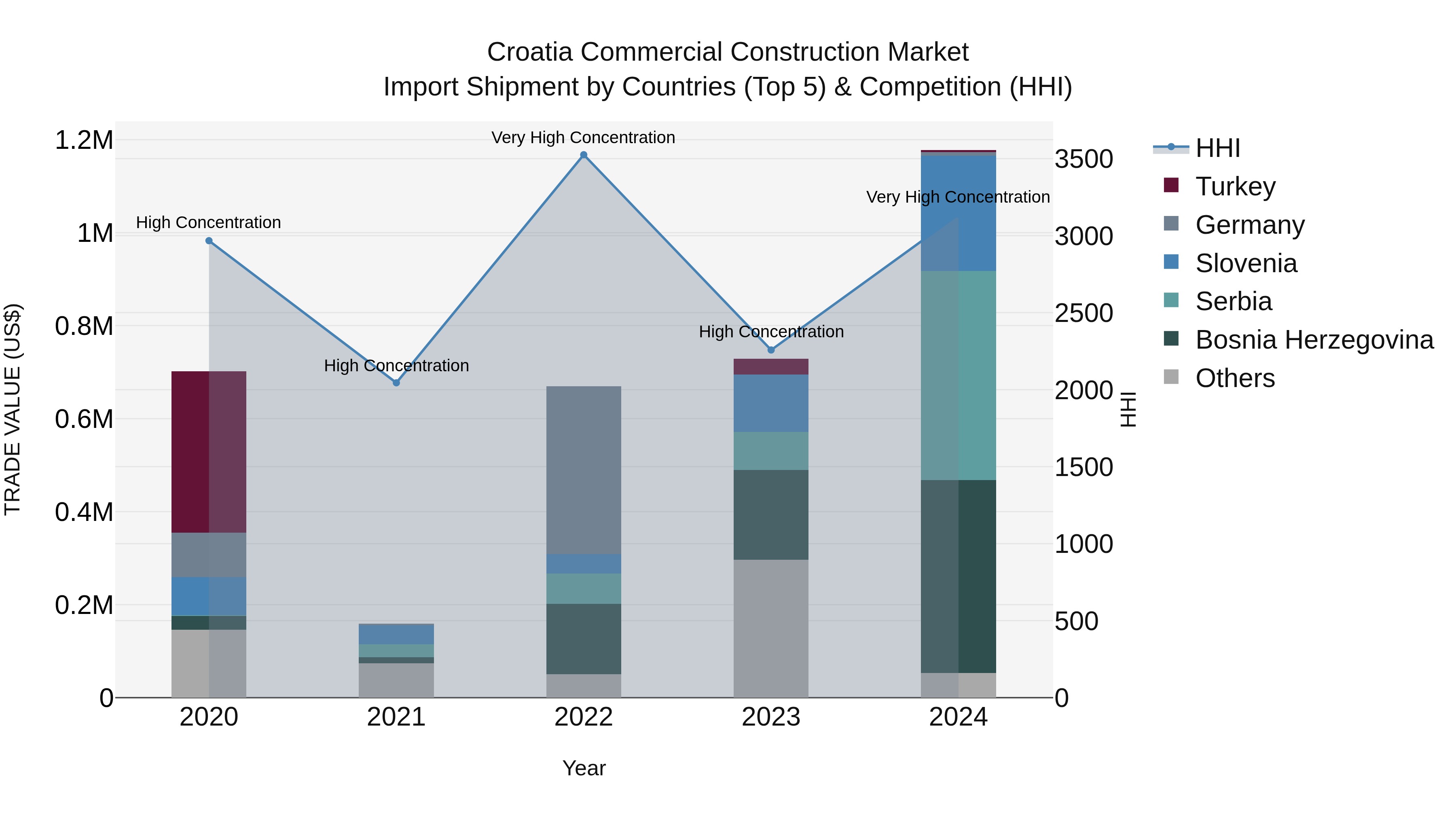 Croatia Commercial Construction Market Top 5 Importing Countries and Market Competition (HHI) Analysis