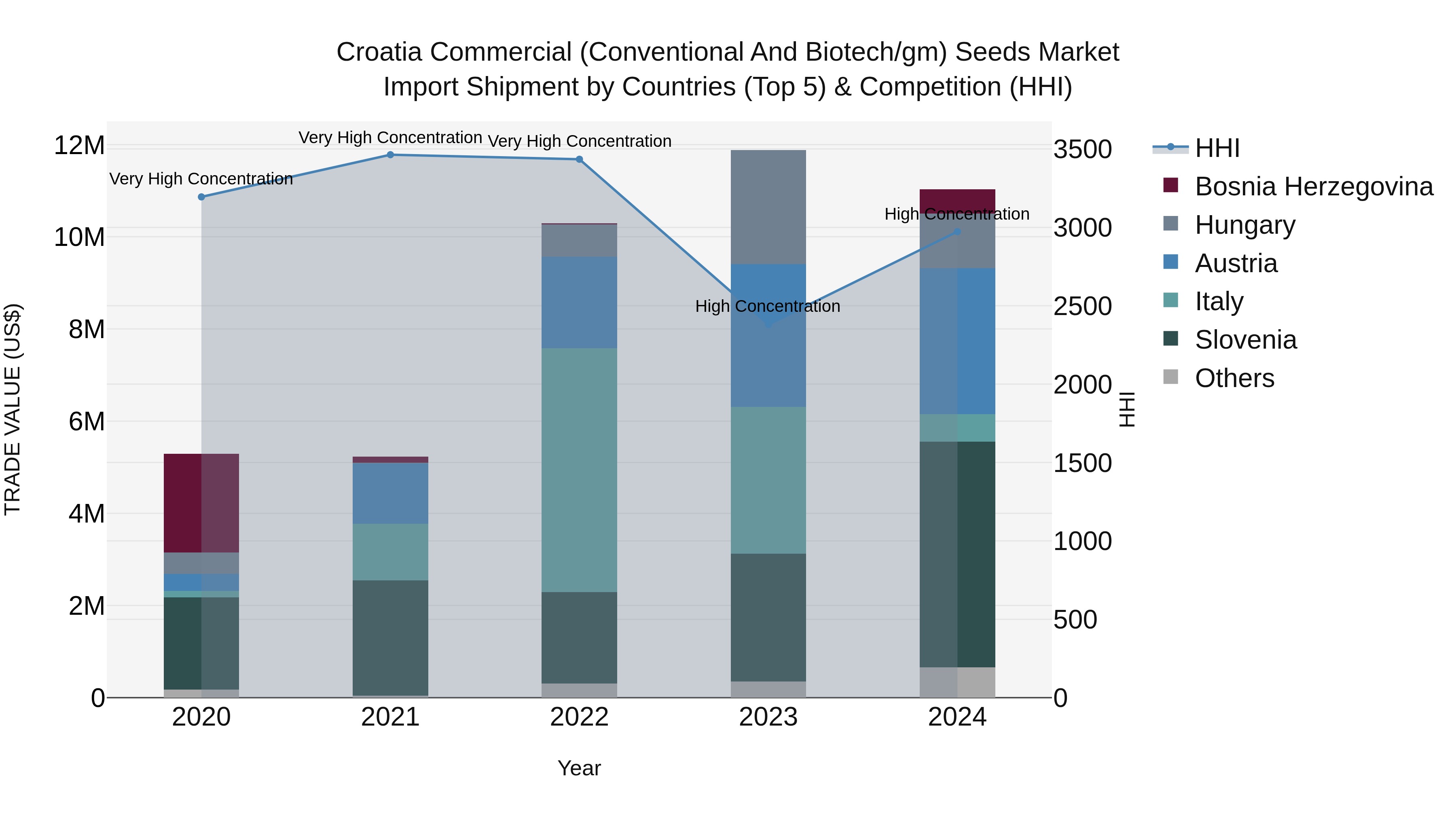 Croatia Commercial (Conventional and Biotech/gm) Seeds Market Top 5 Importing Countries and Market Competition (HHI) Analysis