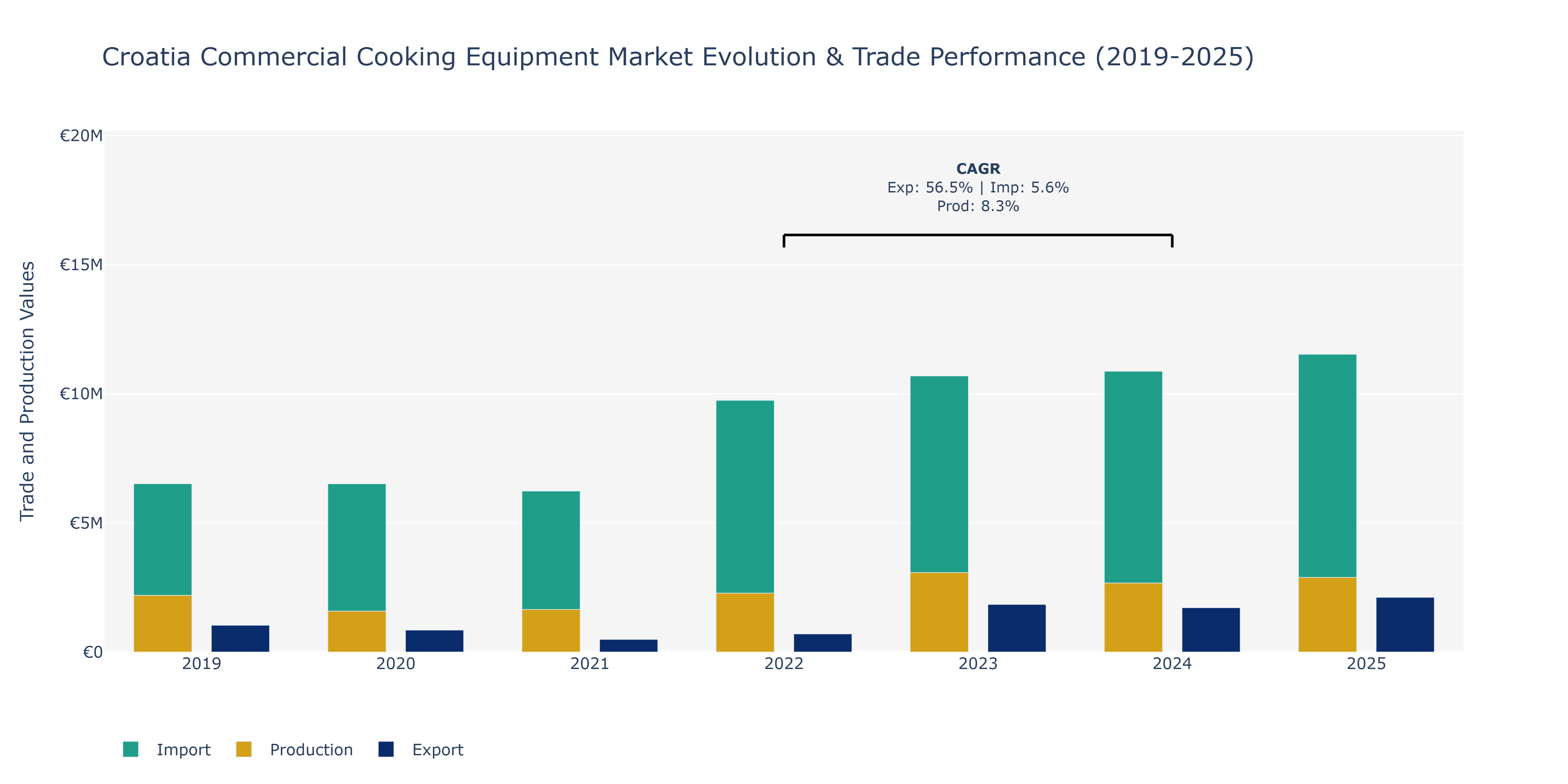 Croatia Commercial Cooking Equipment Market: Production & Trade Performance (2019-2025)