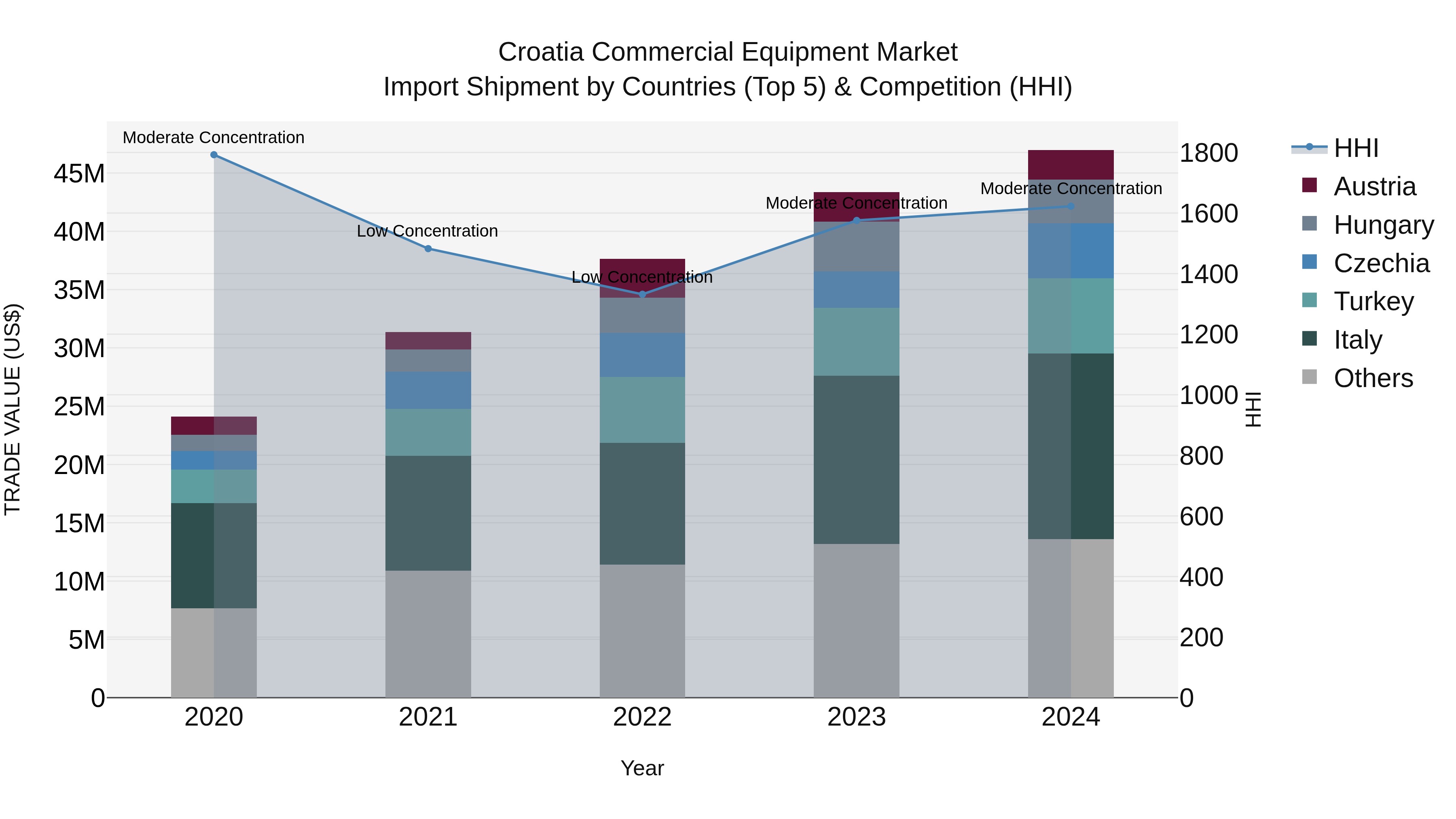 Croatia Commercial Equipment Market Top 5 Importing Countries and Market Competition (HHI) Analysis