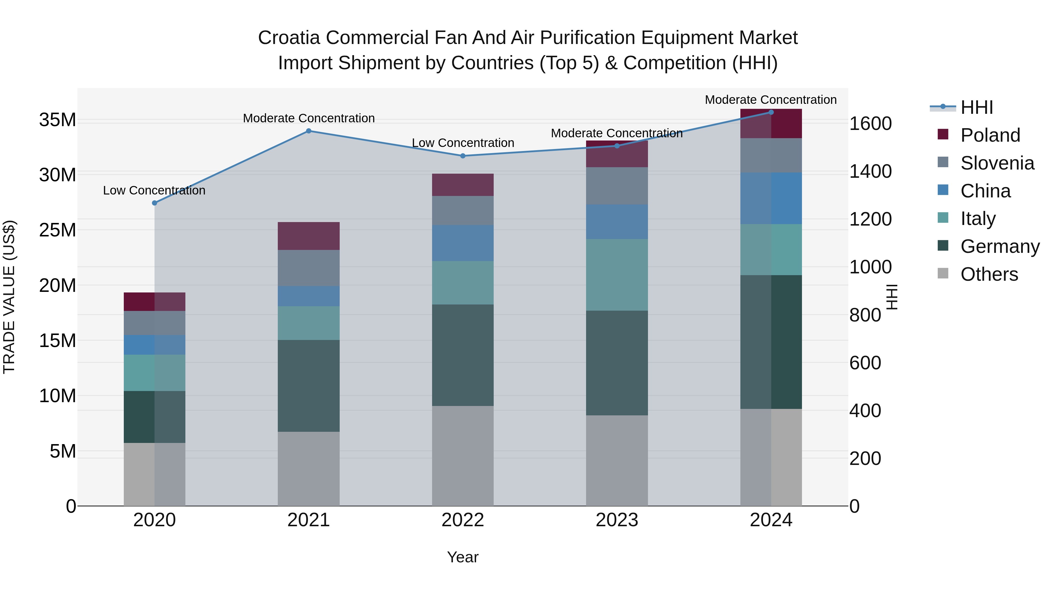Croatia Commercial Fan and Air Purification Equipment Market Top 5 Importing Countries and Market Competition (HHI) Analysis