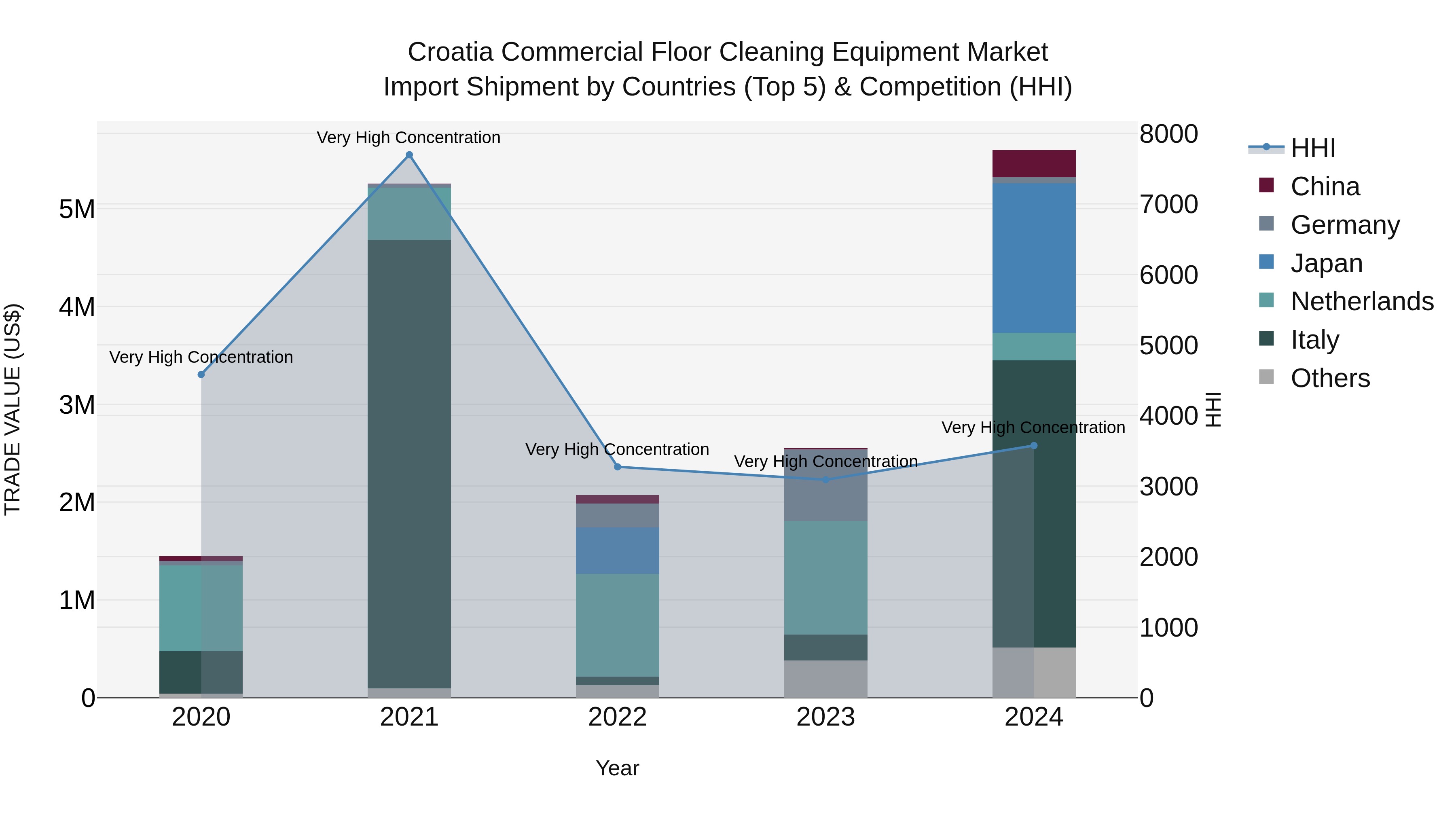 Croatia Commercial Floor Cleaning Equipment Market Top 5 Importing Countries and Market Competition (HHI) Analysis