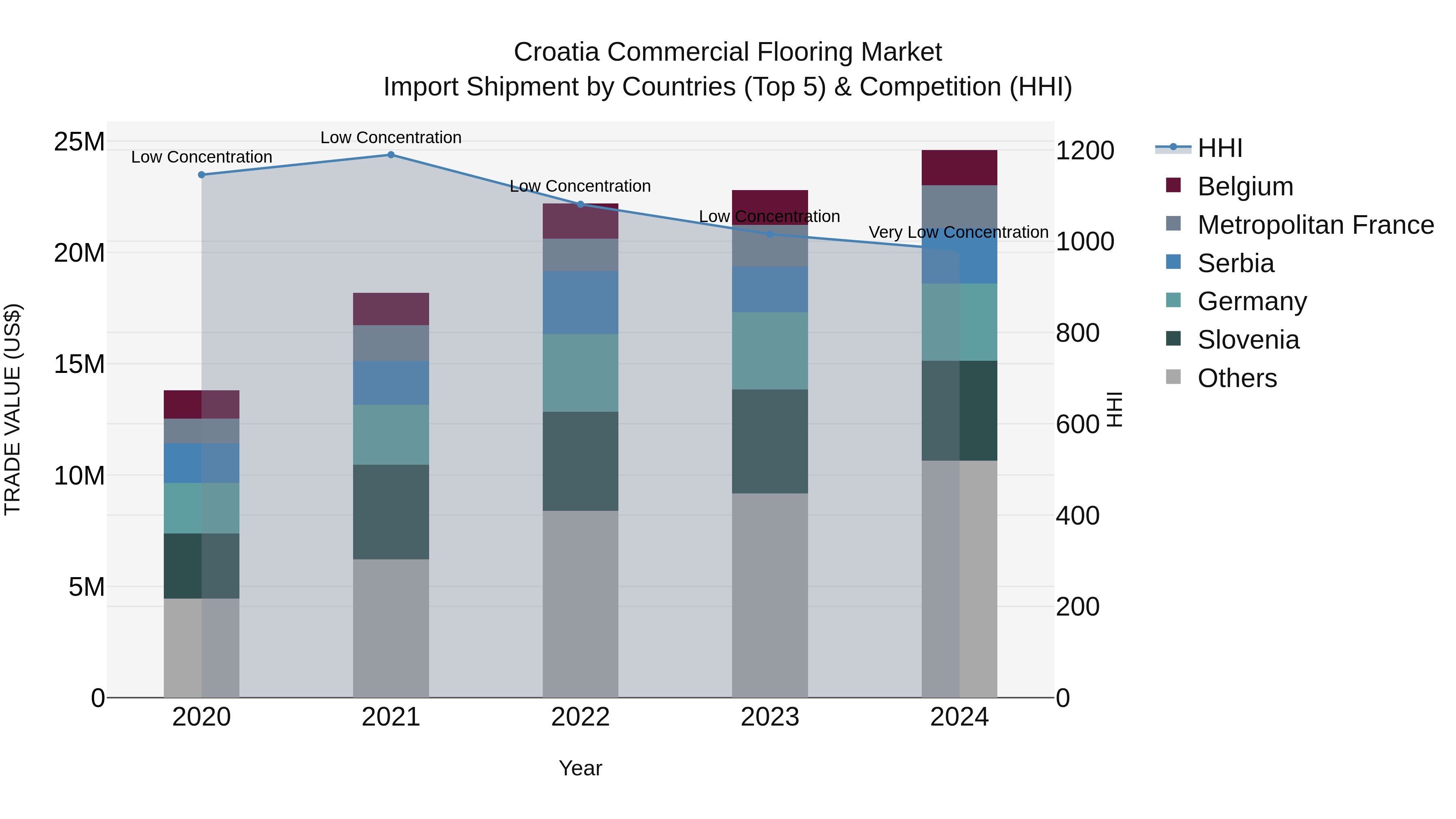 Croatia Commercial Flooring Market Top 5 Importing Countries and Market Competition (HHI) Analysis