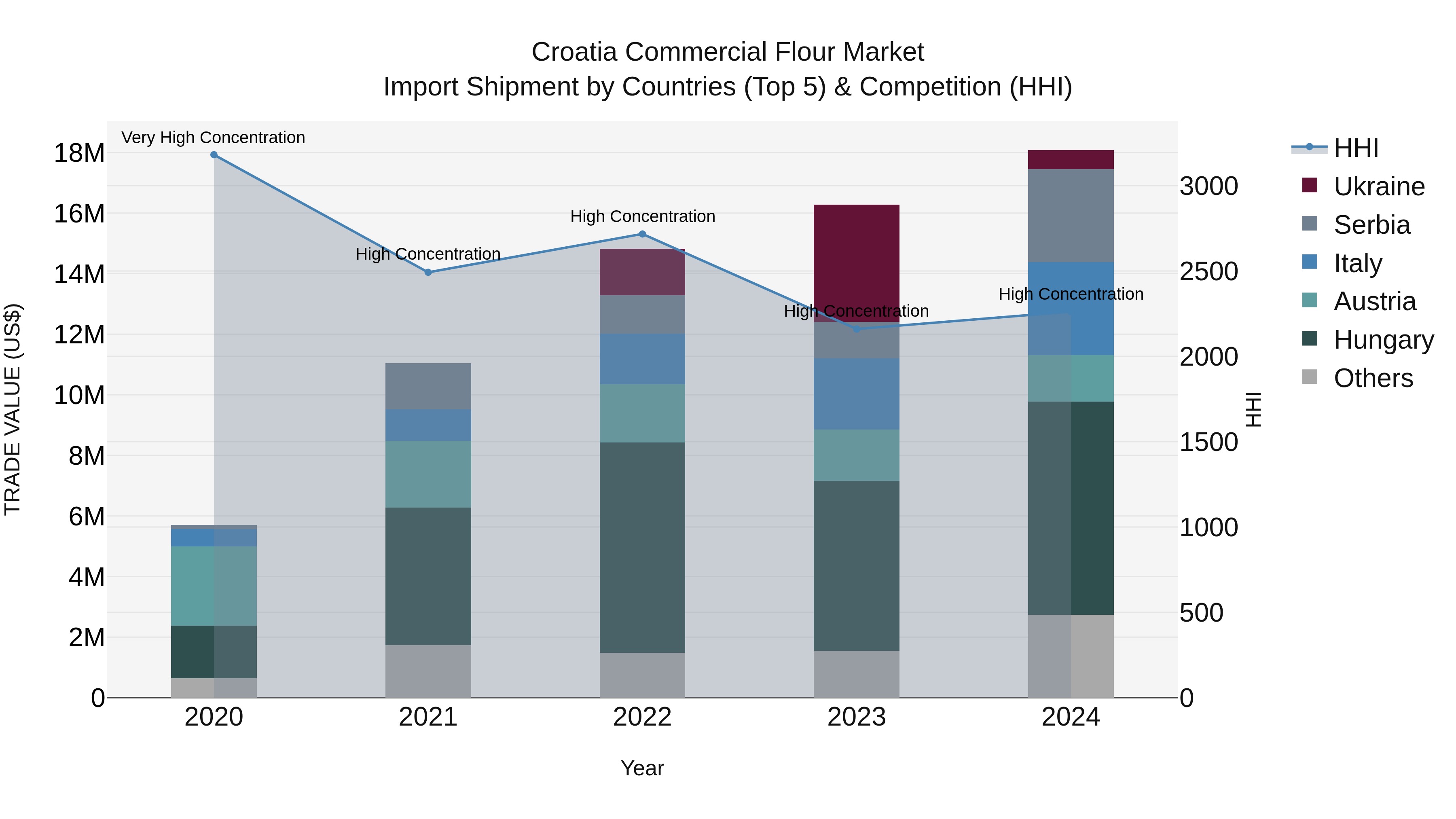 Croatia Commercial Flour Market Top 5 Importing Countries and Market Competition (HHI) Analysis