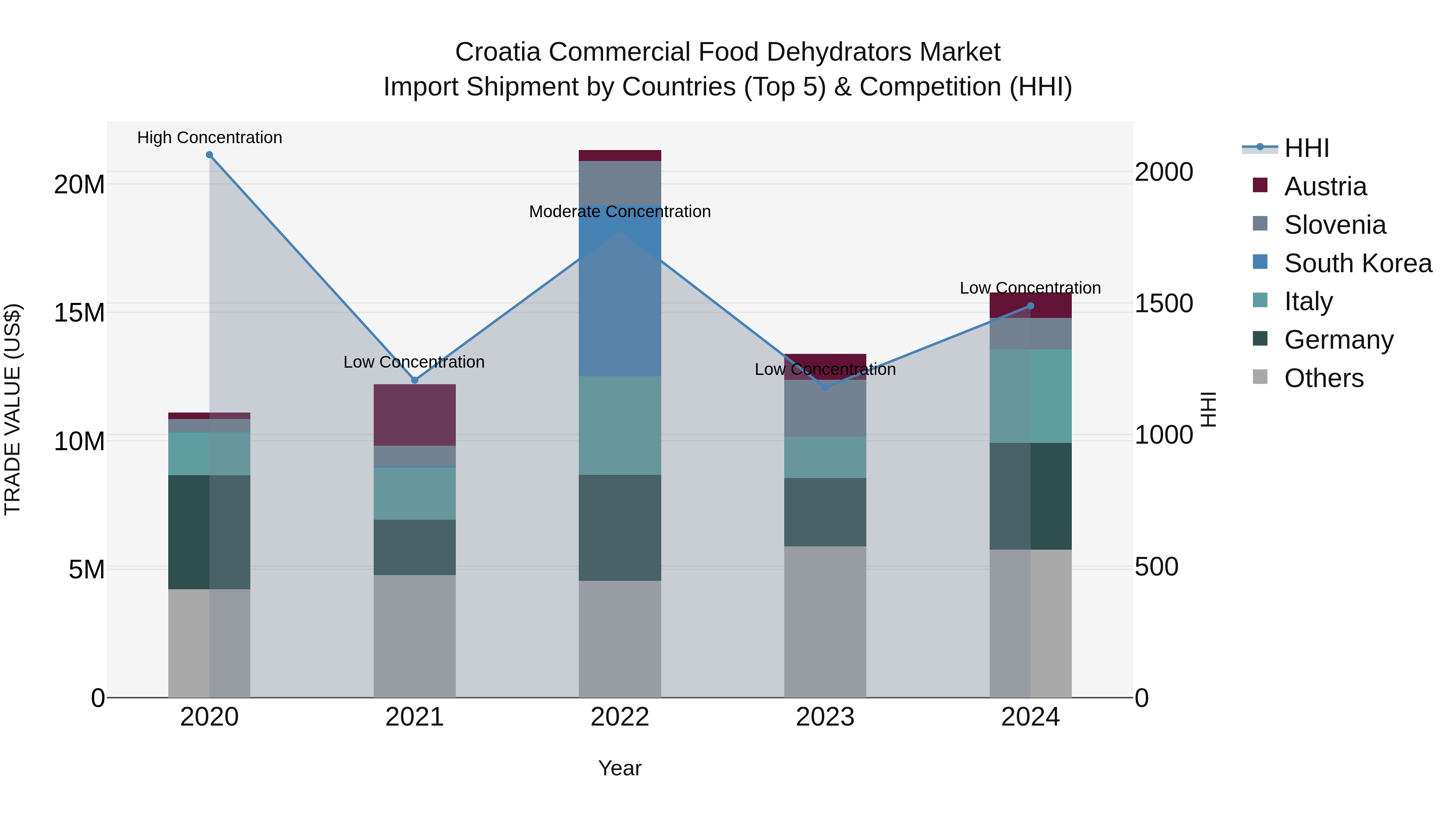 Croatia Commercial Food Dehydrators Market Top 5 Importing Countries and Market Competition (HHI) Analysis