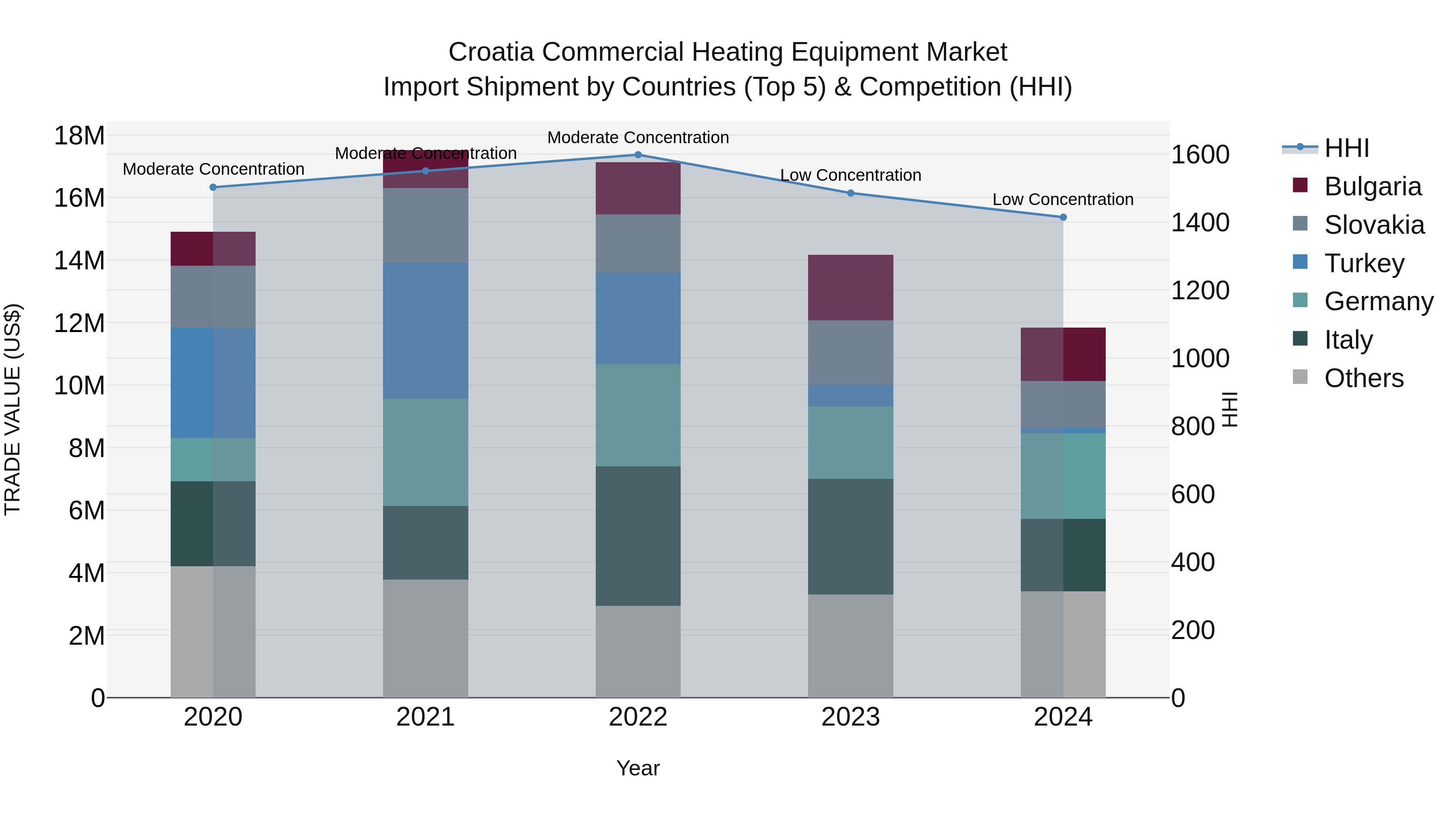 Croatia Commercial Heating Equipment Market Top 5 Importing Countries and Market Competition (HHI) Analysis