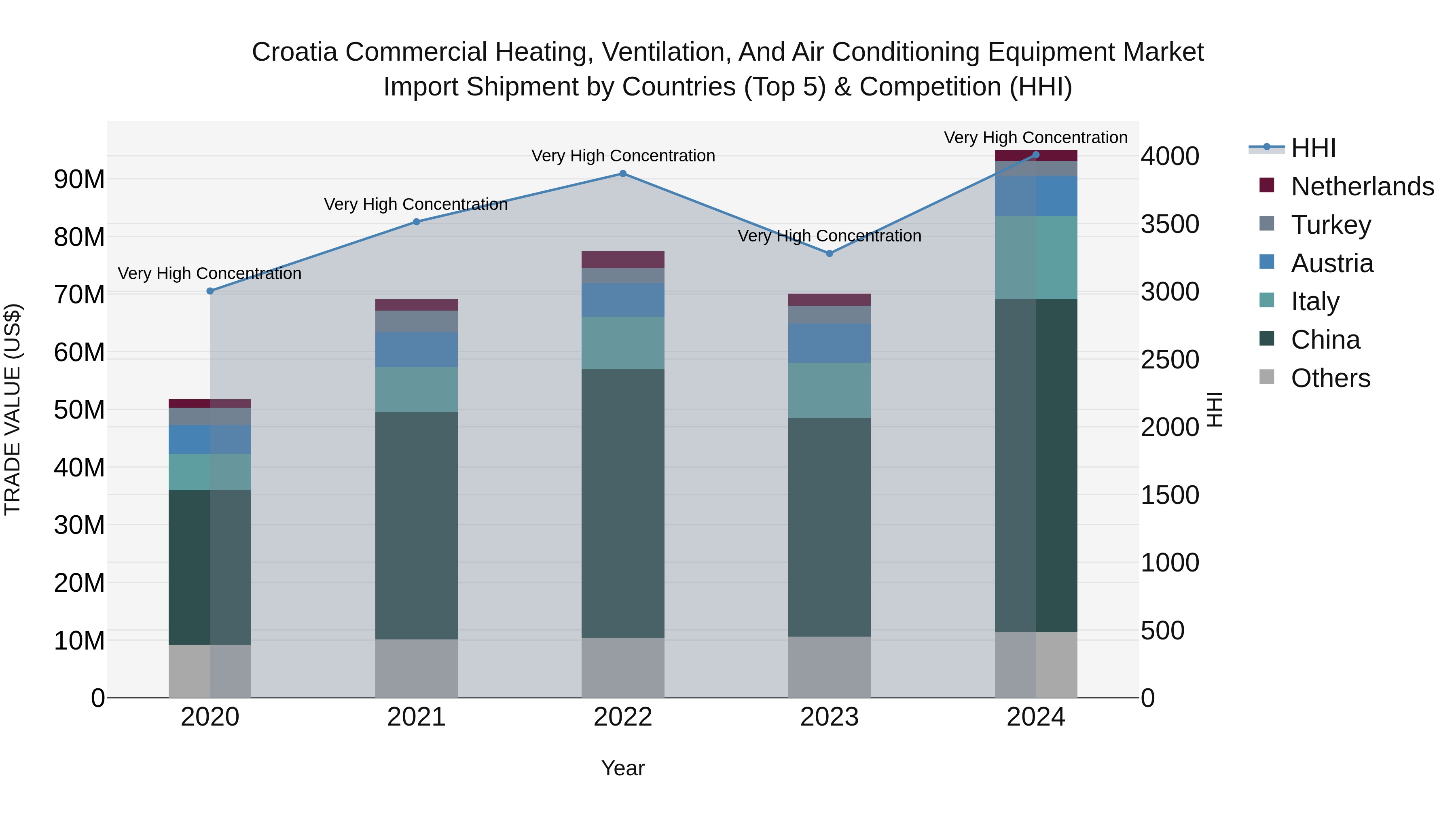 Croatia Commercial Heating