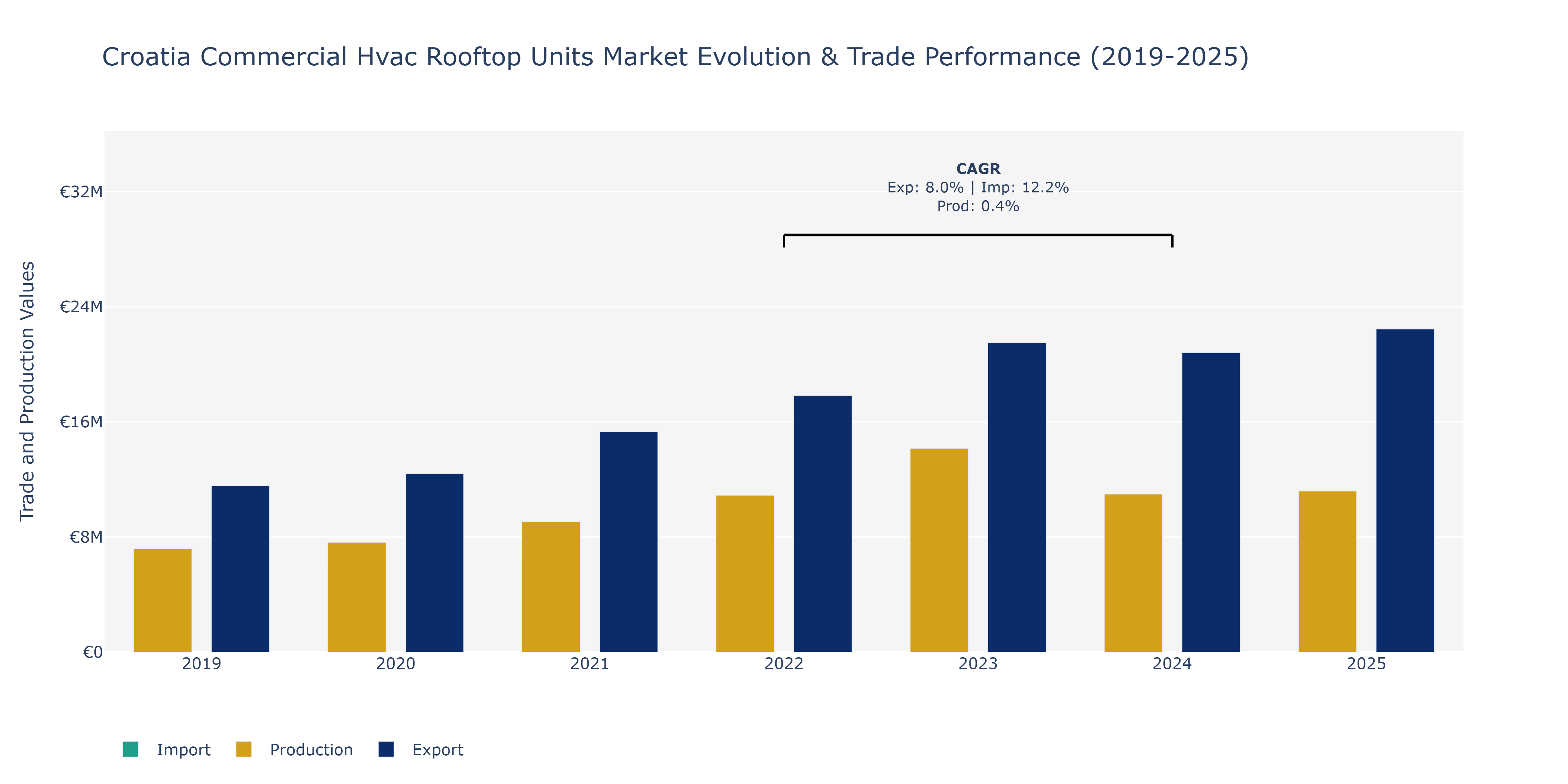 Croatia Commercial Hvac Rooftop Units Market: Production & Trade Performance (2019-2025)