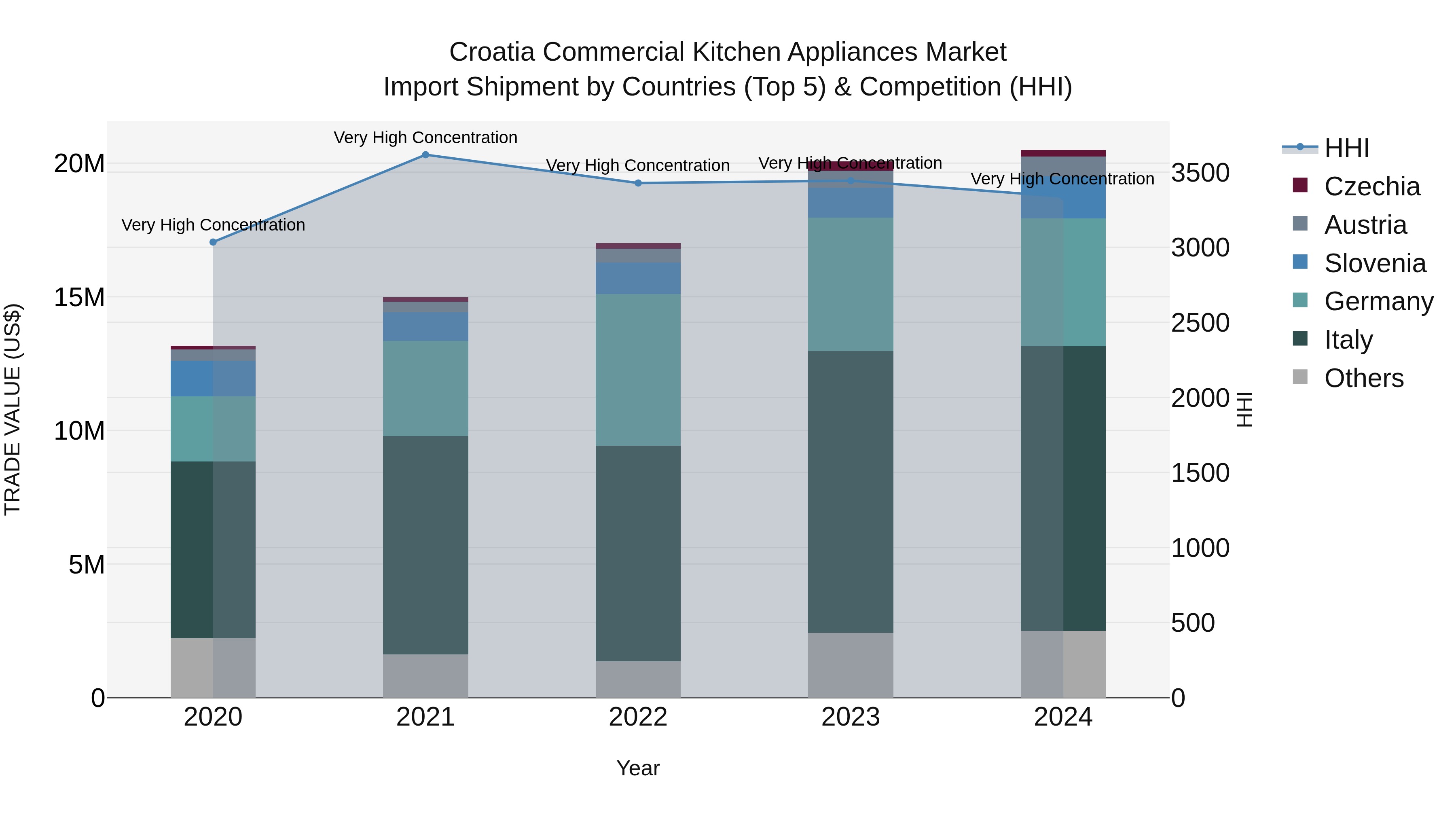 Croatia Commercial Kitchen Appliances Market Top 5 Importing Countries and Market Competition (HHI) Analysis
