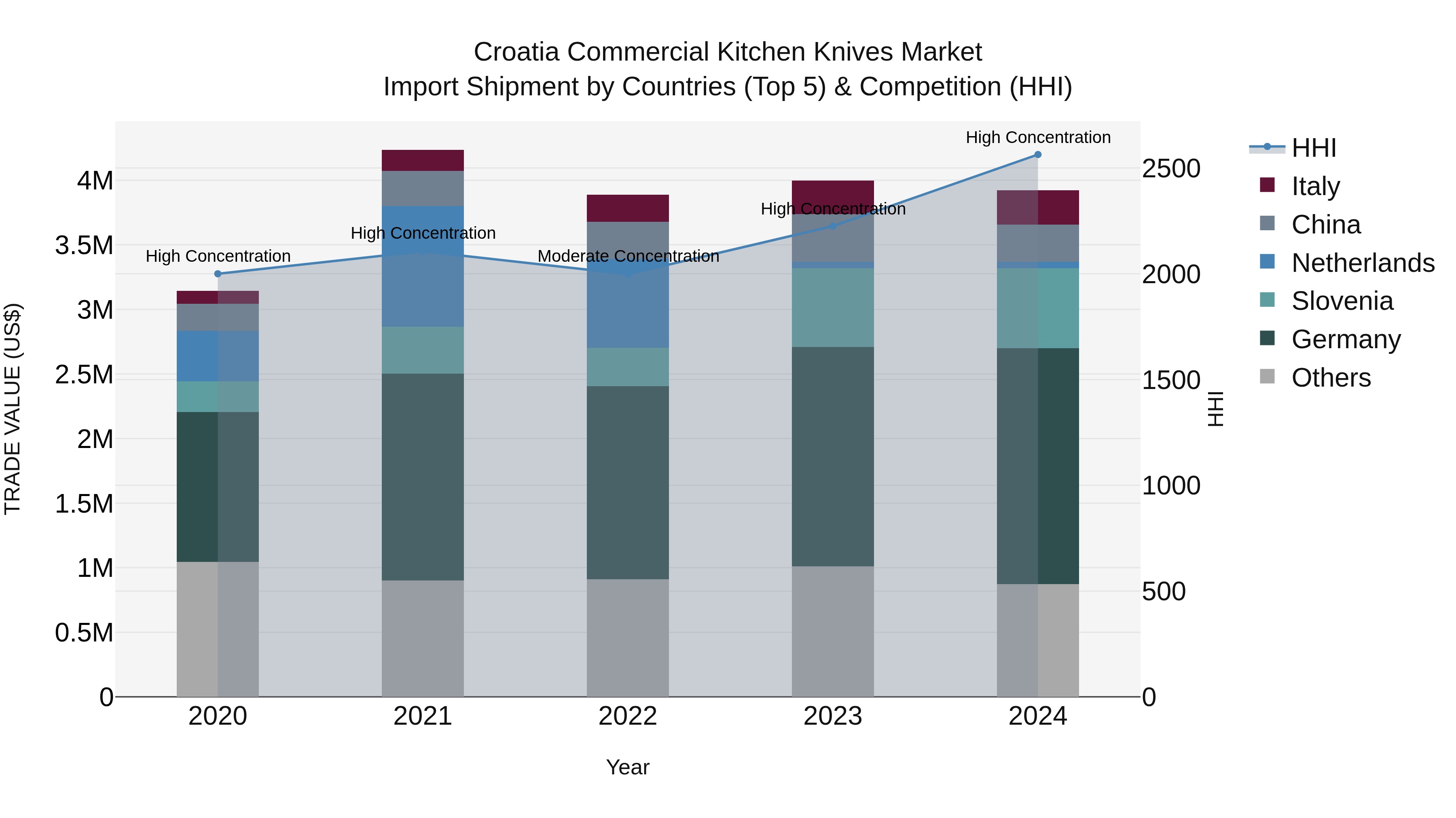 Croatia Commercial Kitchen Knives Market Top 5 Importing Countries and Market Competition (HHI) Analysis