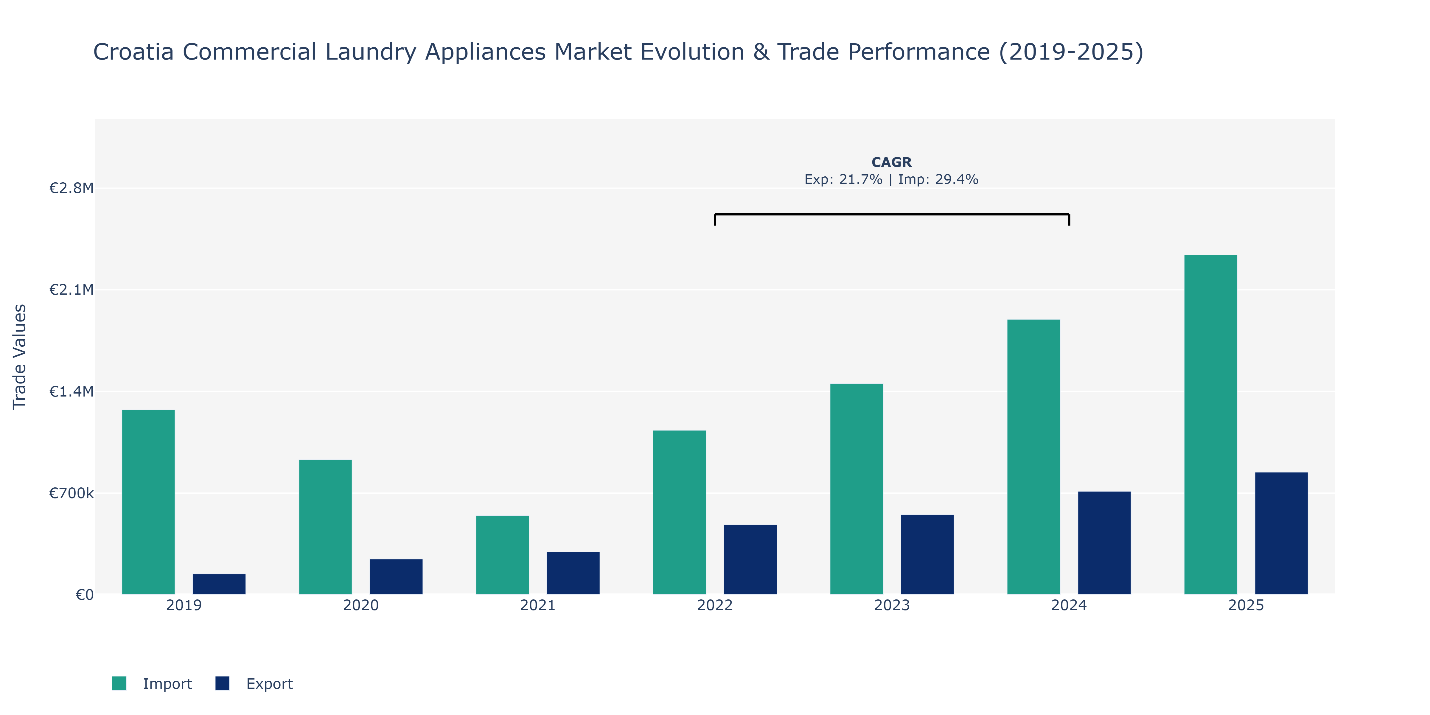 Croatia Commercial Laundry Appliances Market: Production & Trade Performance (2019-2025)