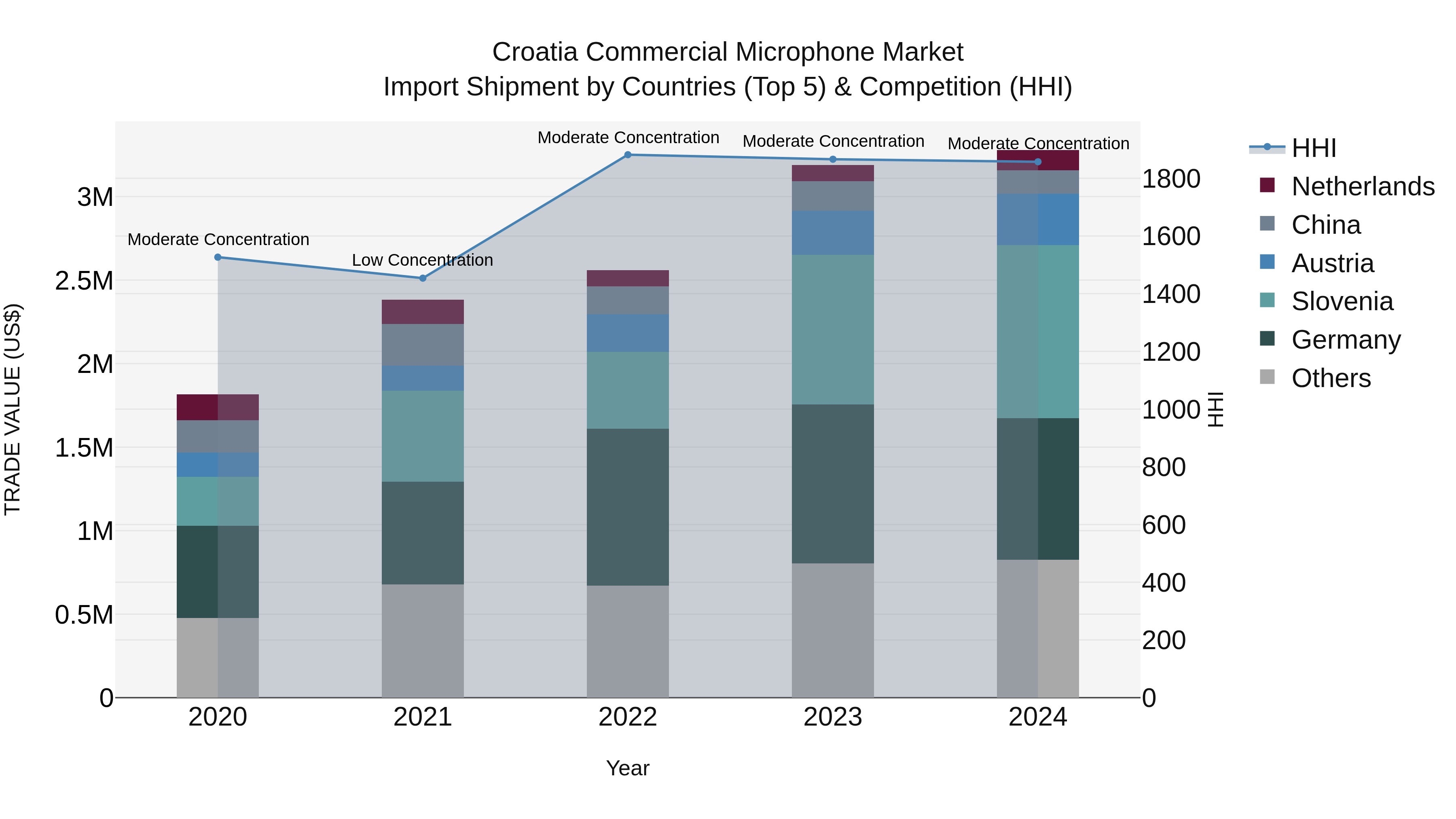 Croatia Commercial Microphone Market Top 5 Importing Countries and Market Competition (HHI) Analysis