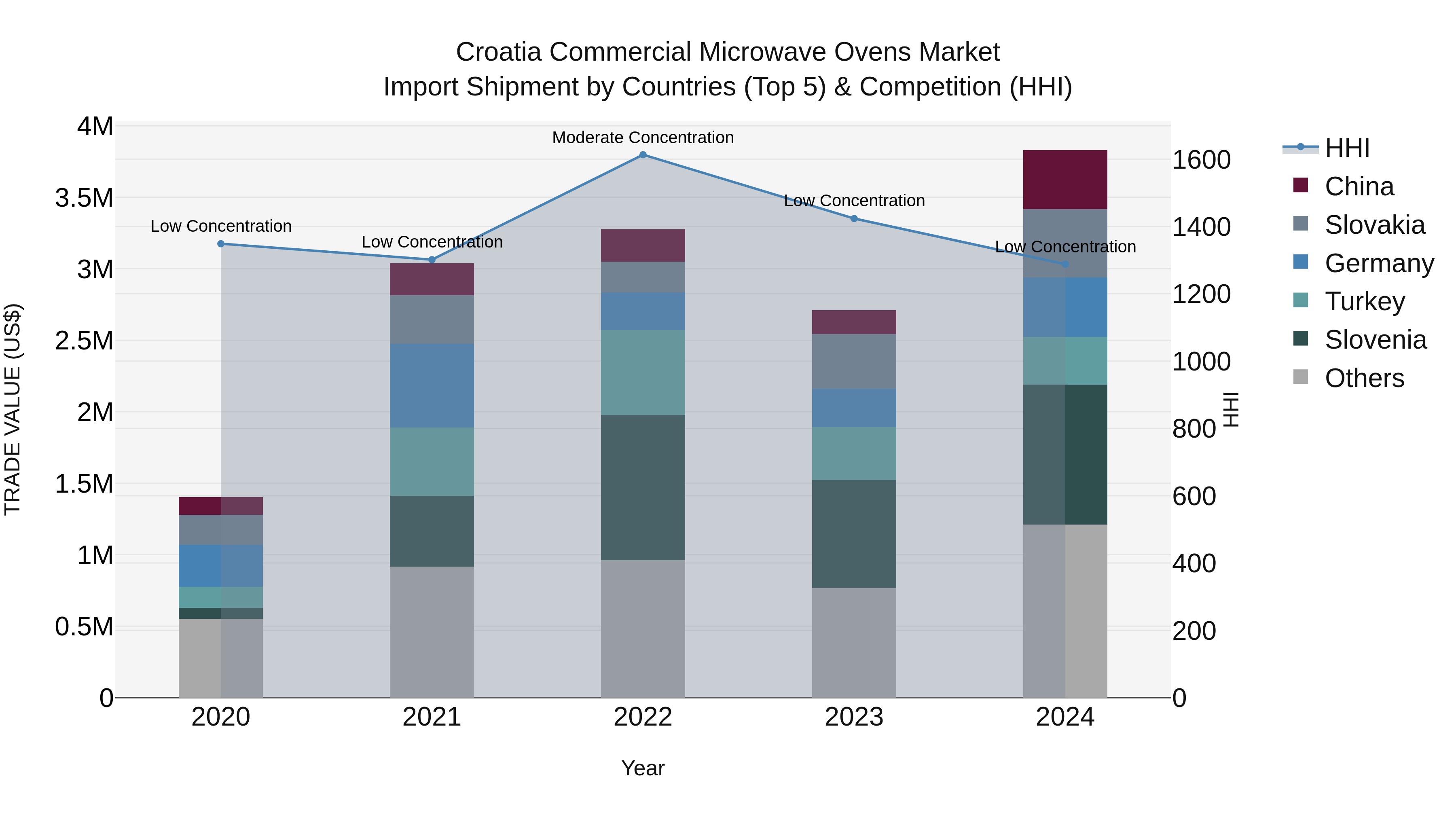Croatia Commercial Microwave Ovens Market Top 5 Importing Countries and Market Competition (HHI) Analysis