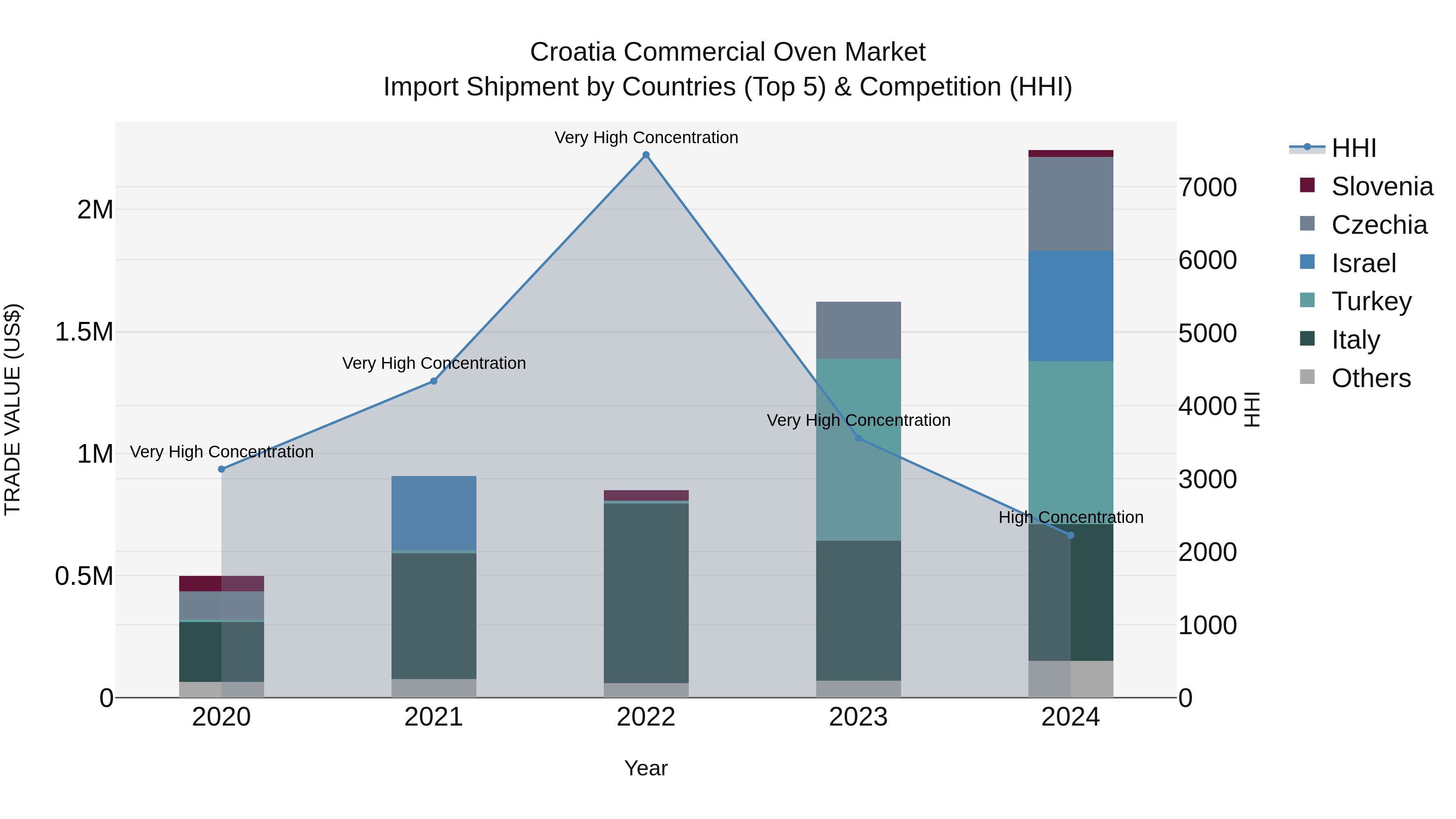 Croatia Commercial Oven Market Top 5 Importing Countries and Market Competition (HHI) Analysis
