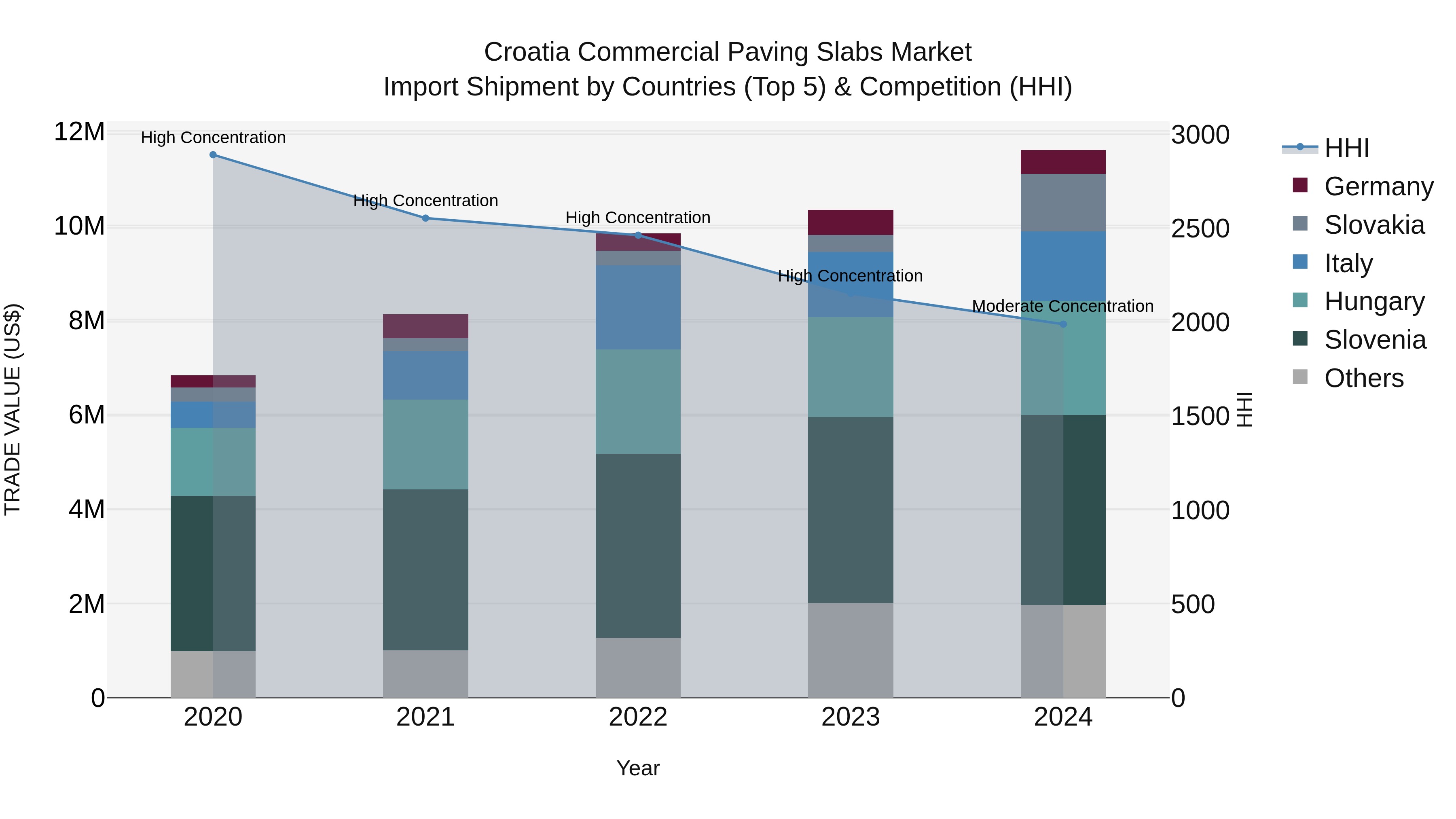 Croatia Commercial Paving Slabs Market Top 5 Importing Countries and Market Competition (HHI) Analysis