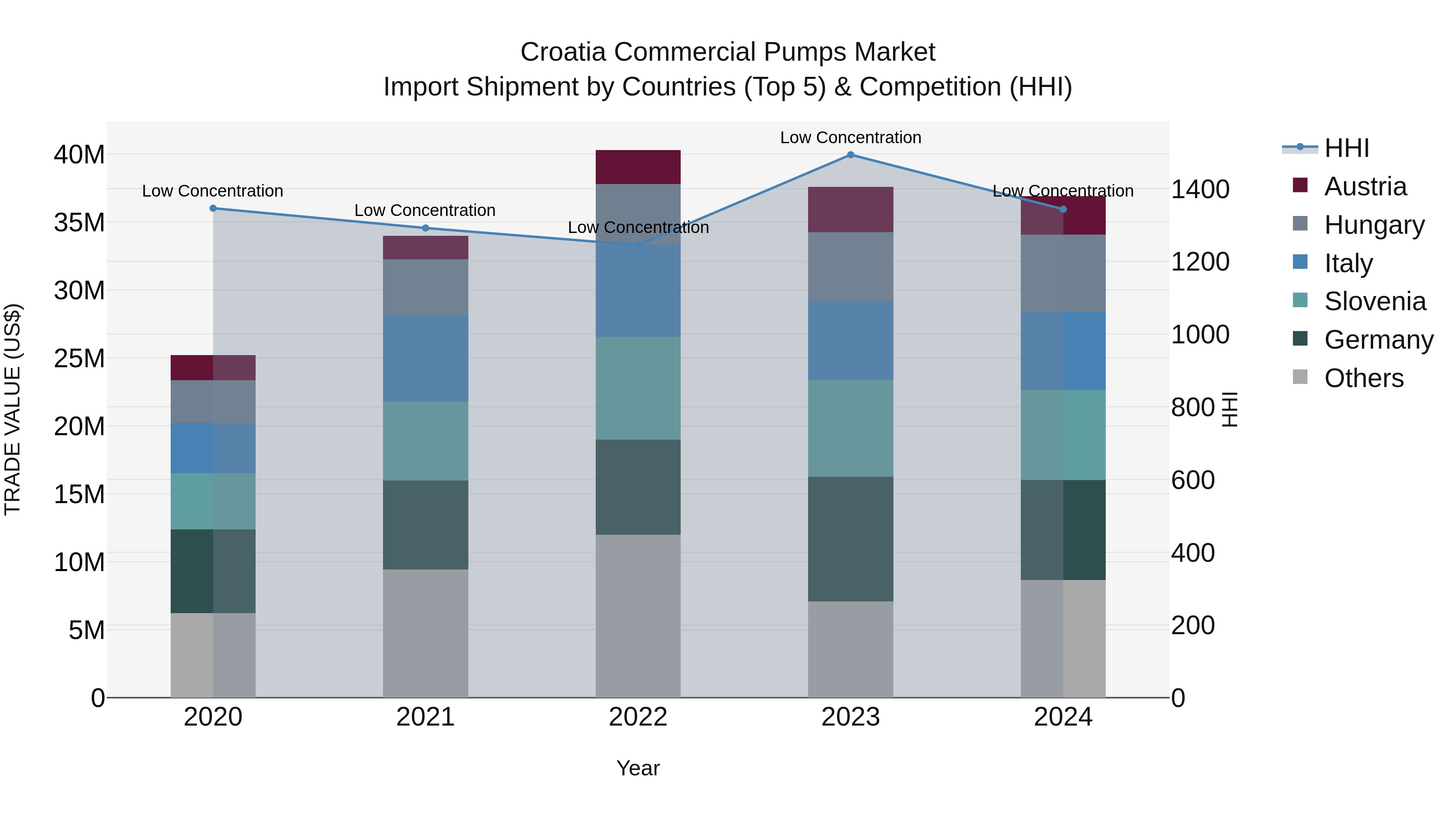 Croatia Commercial Pumps Market Top 5 Importing Countries and Market Competition (HHI) Analysis