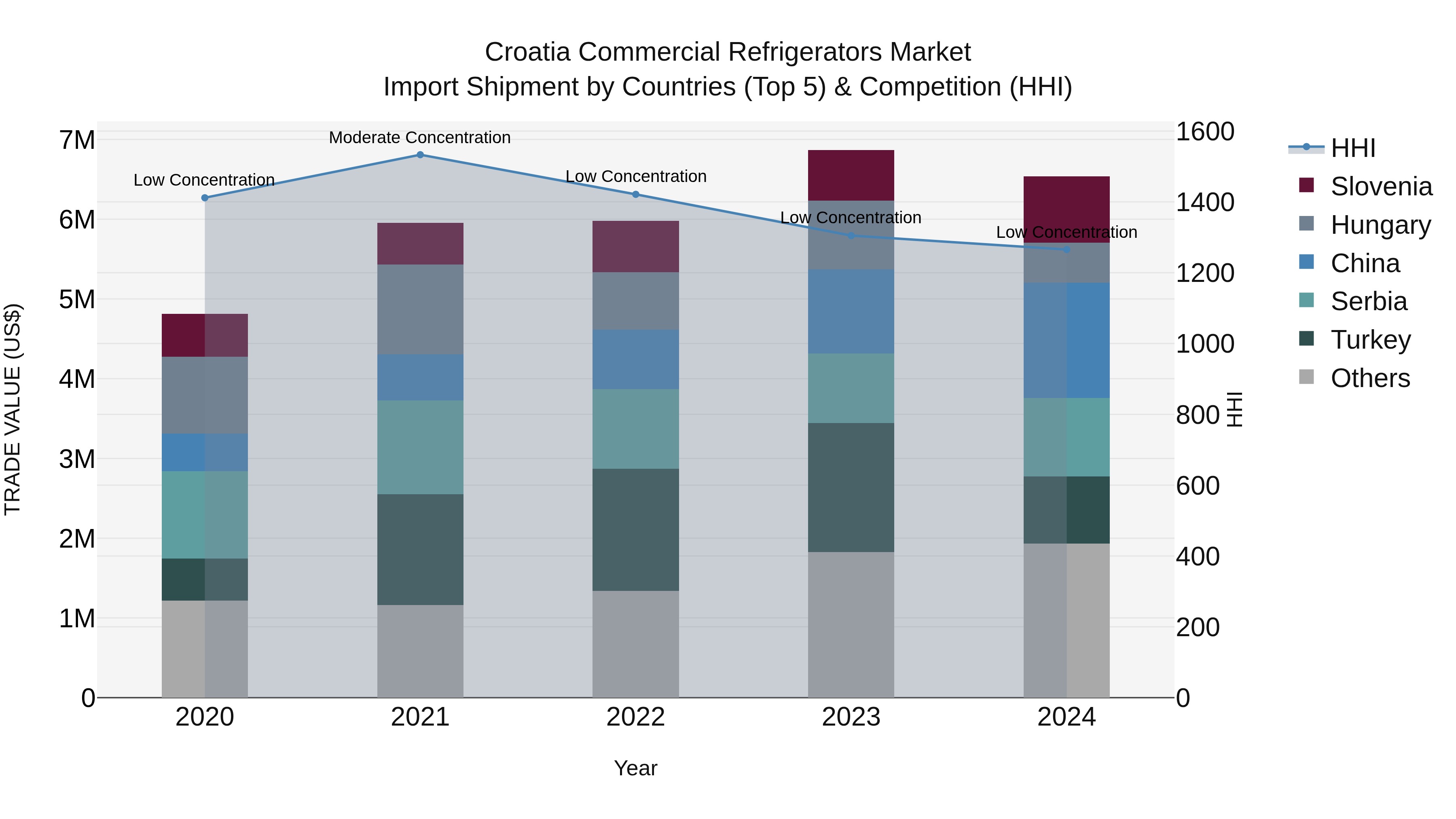 Croatia Commercial Refrigerators Market Top 5 Importing Countries and Market Competition (HHI) Analysis